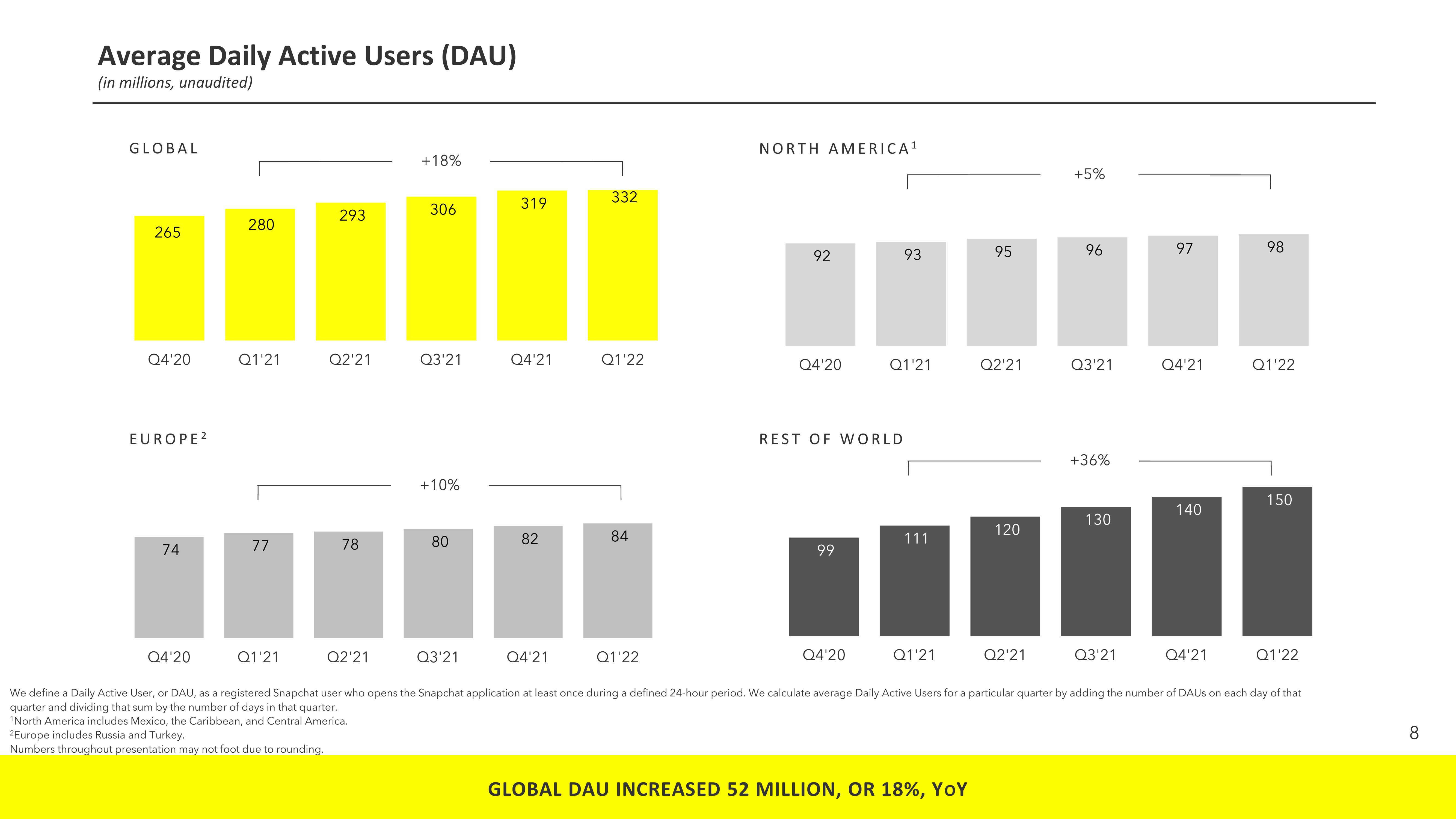 Snap Inc Results Presentation Deck slide image #8