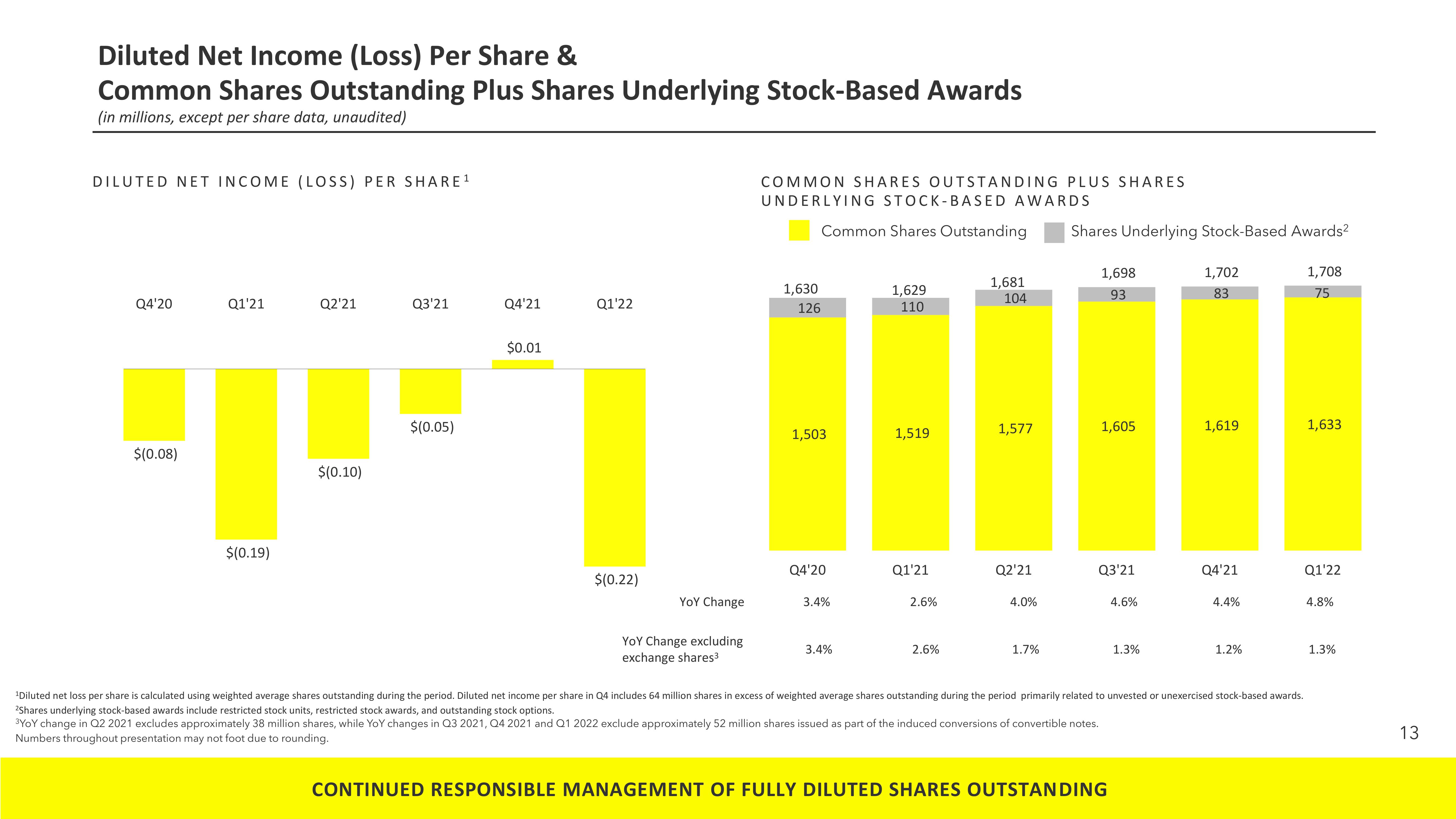 Snap Inc Results Presentation Deck slide image #13