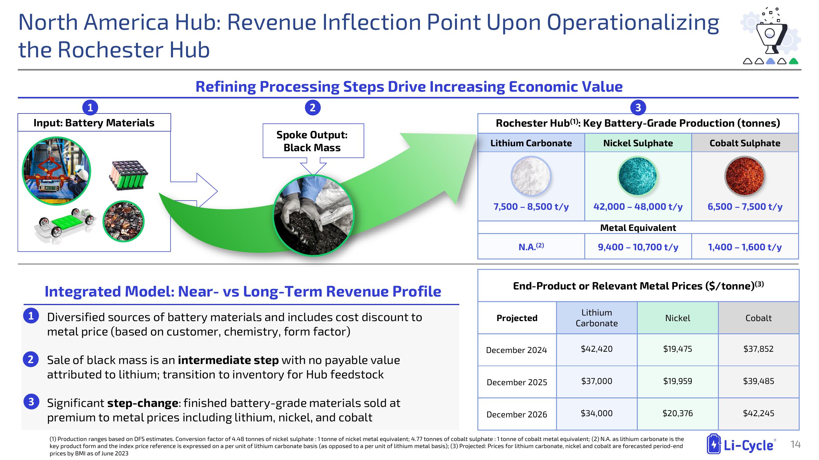 Li-Cycle Investor Presentation Deck slide image #14