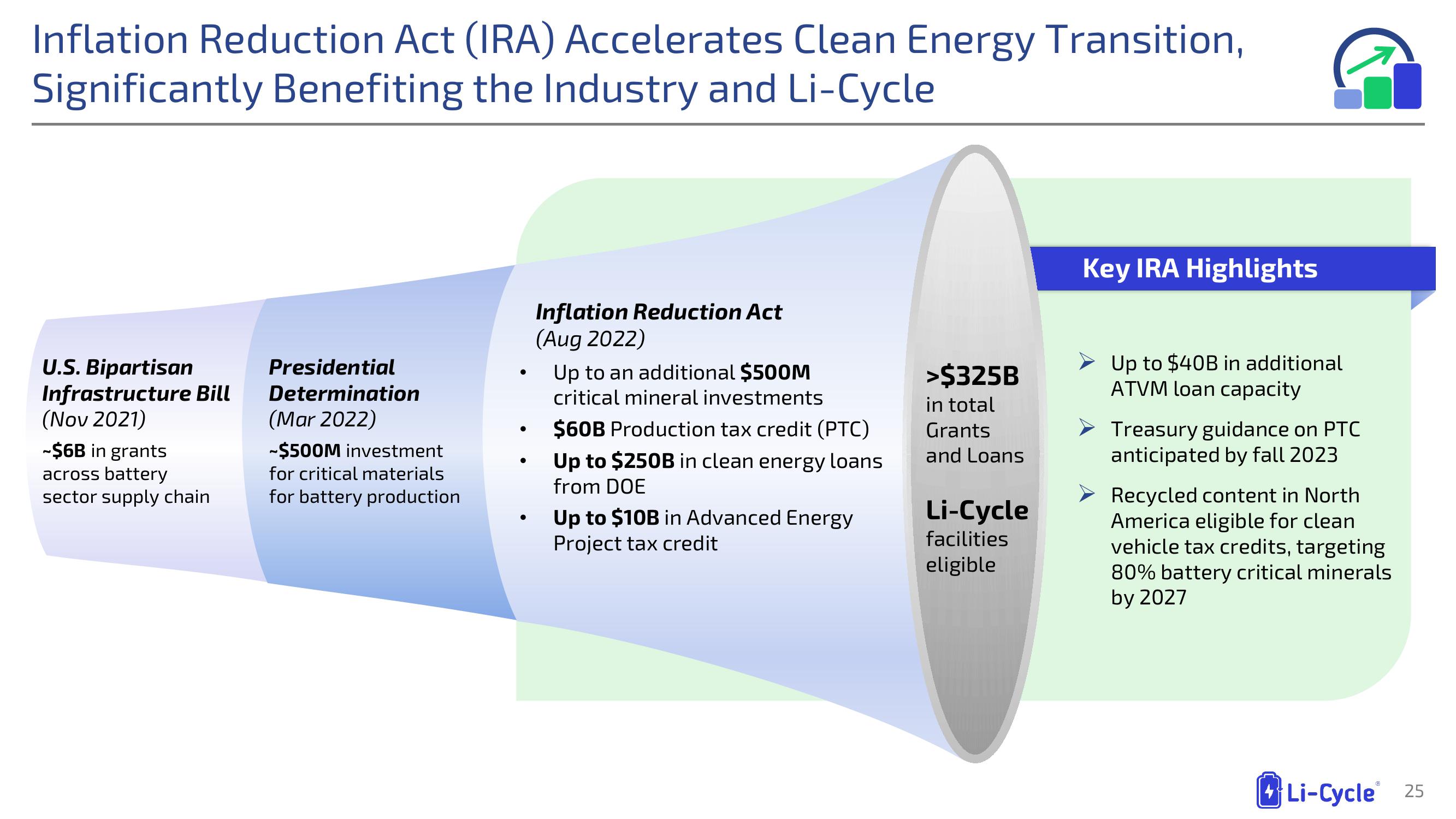 Li-Cycle Investor Presentation Deck slide image #25