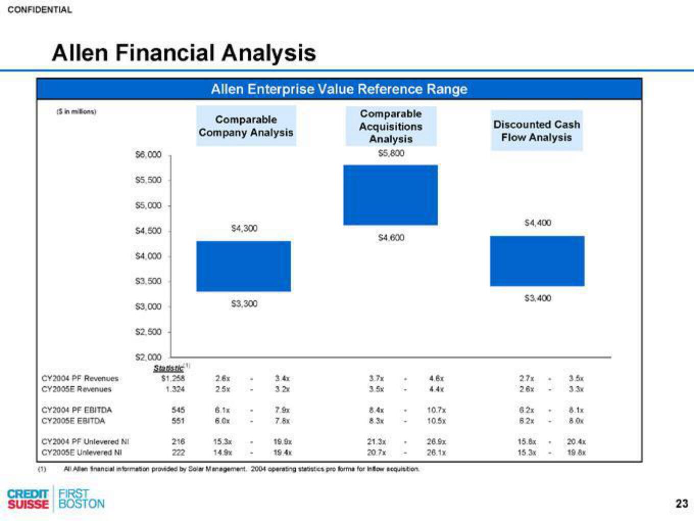 Credit Suisse Investment Banking Pitch Book slide image #24