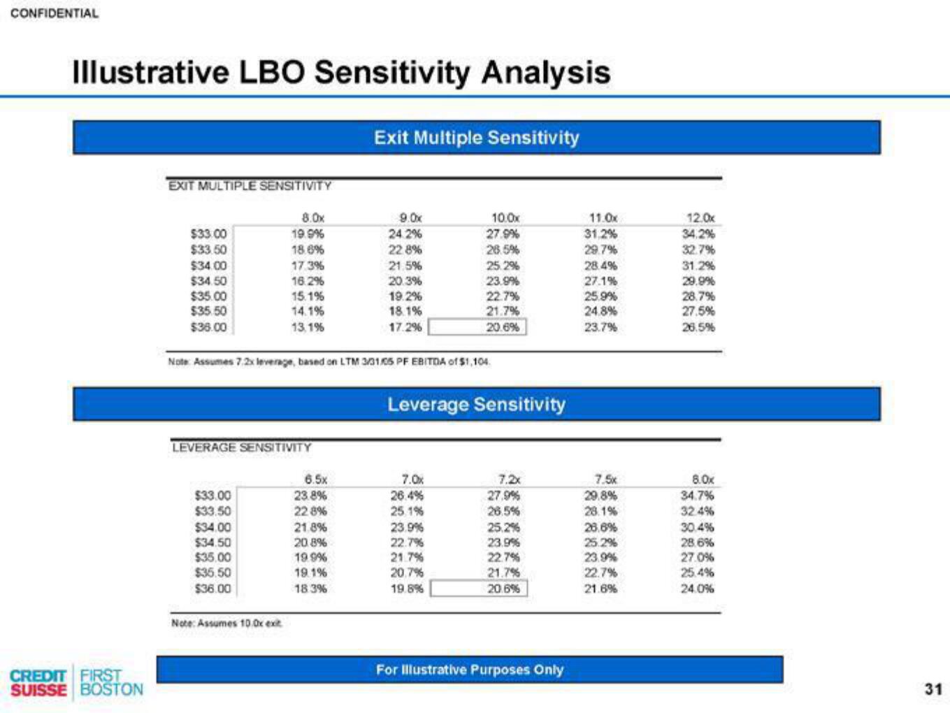 Credit Suisse Investment Banking Pitch Book slide image #32