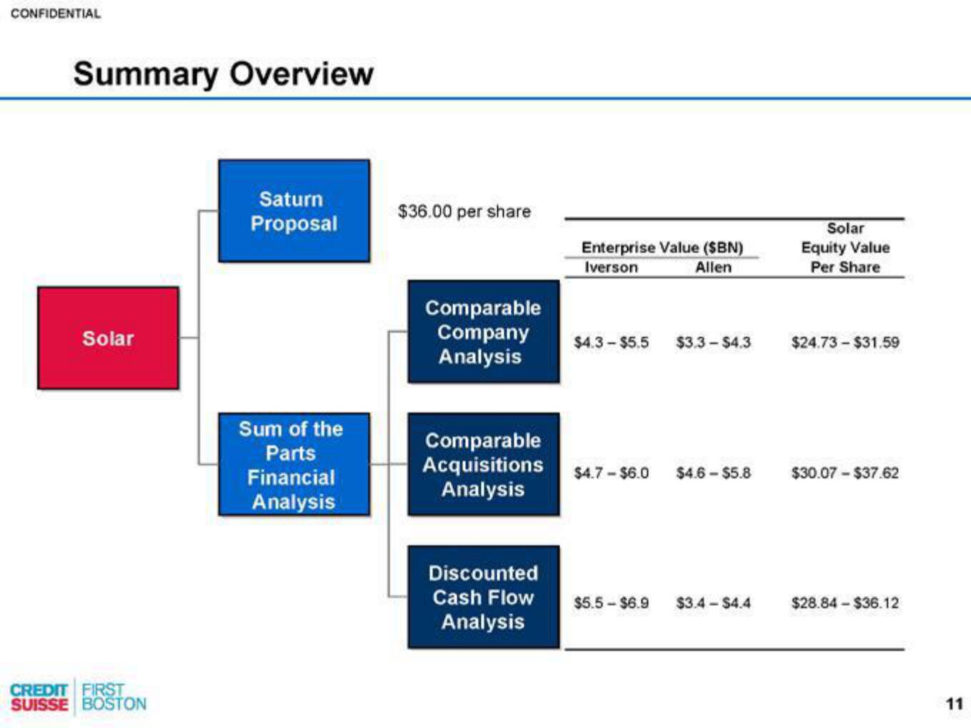 Credit Suisse Investment Banking Pitch Book slide image #12