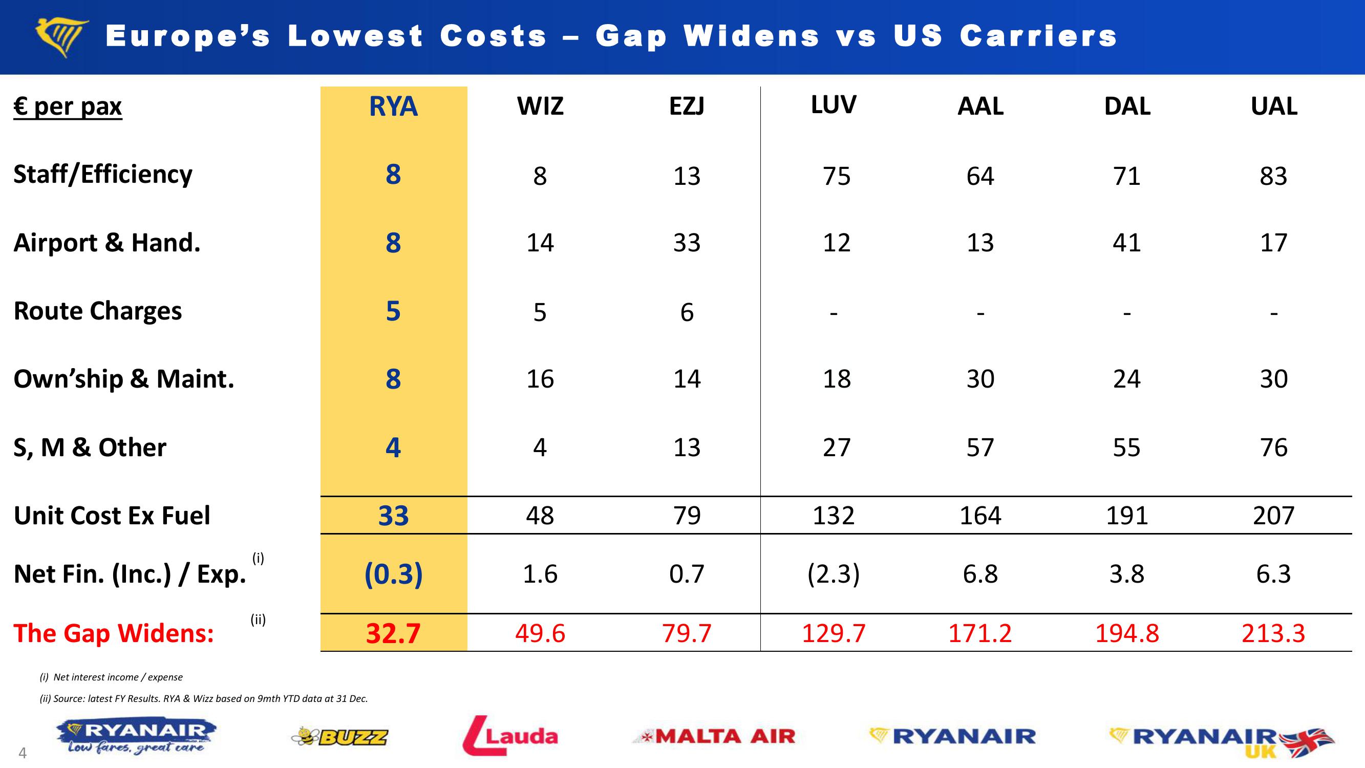 Ryanair Q3 Results Company Prestationa slide image #4