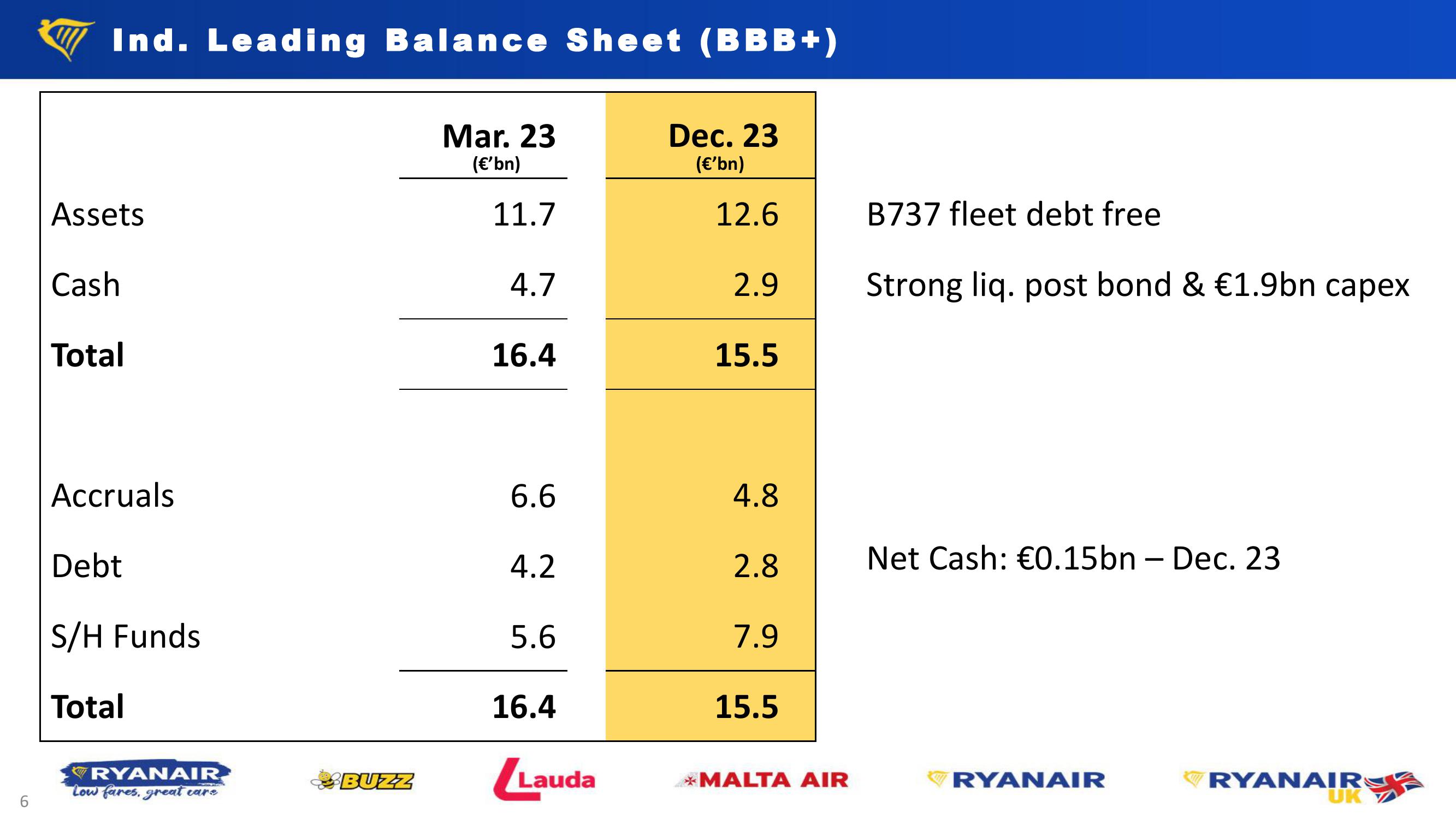 Ryanair Q3 Results Company Prestationa slide image #6