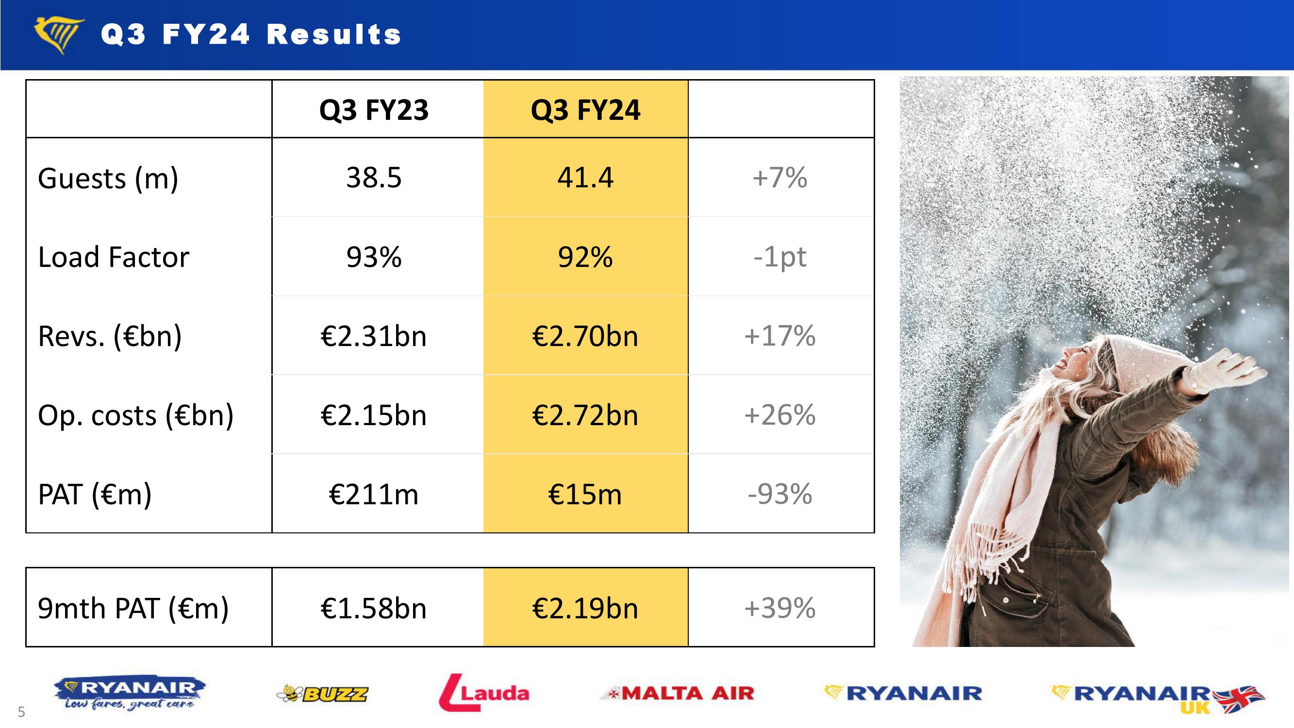 Ryanair Q3 Results Company Prestationa slide image #5