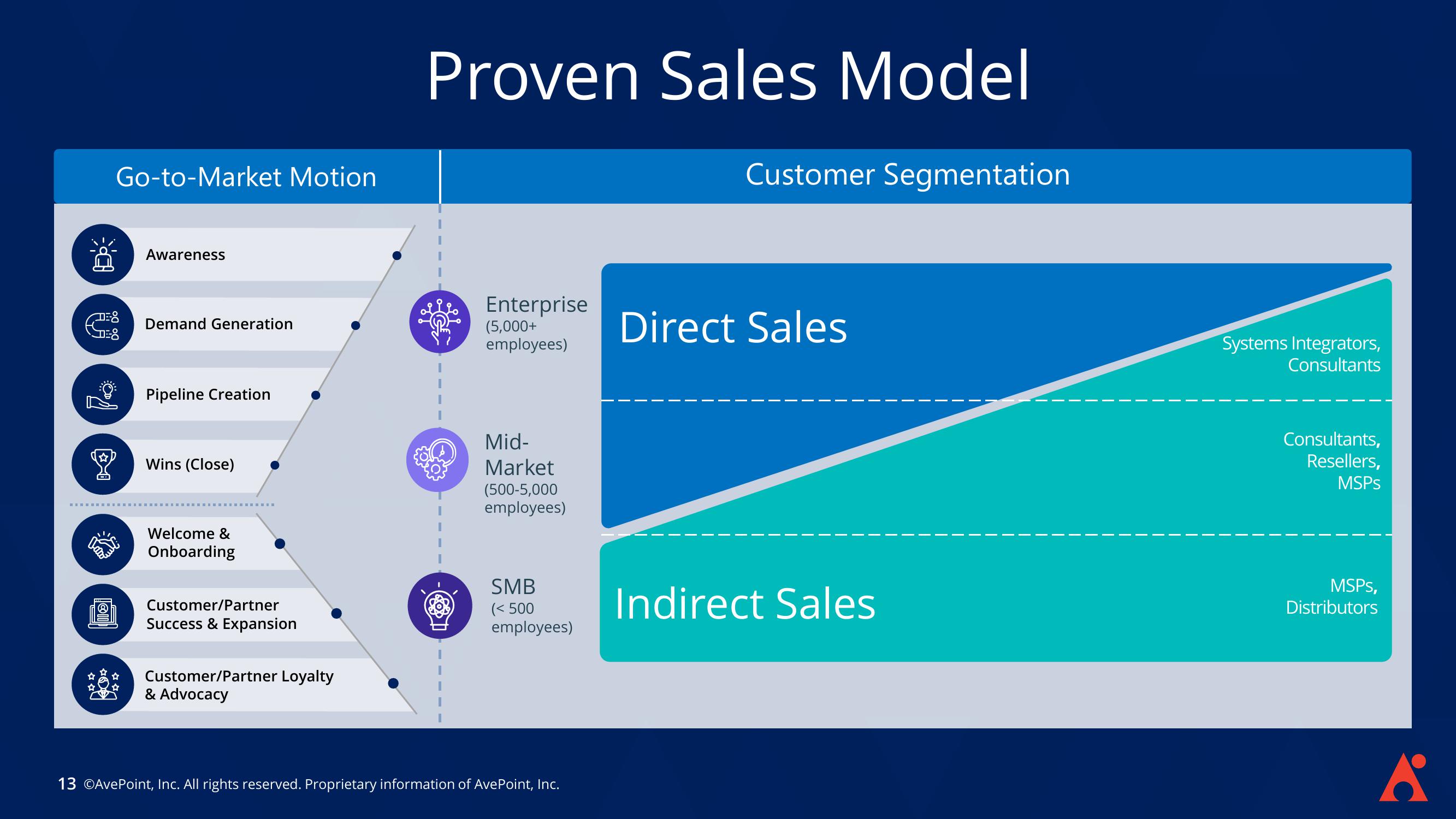 AvePoint Investor Presentation Deck slide image #13