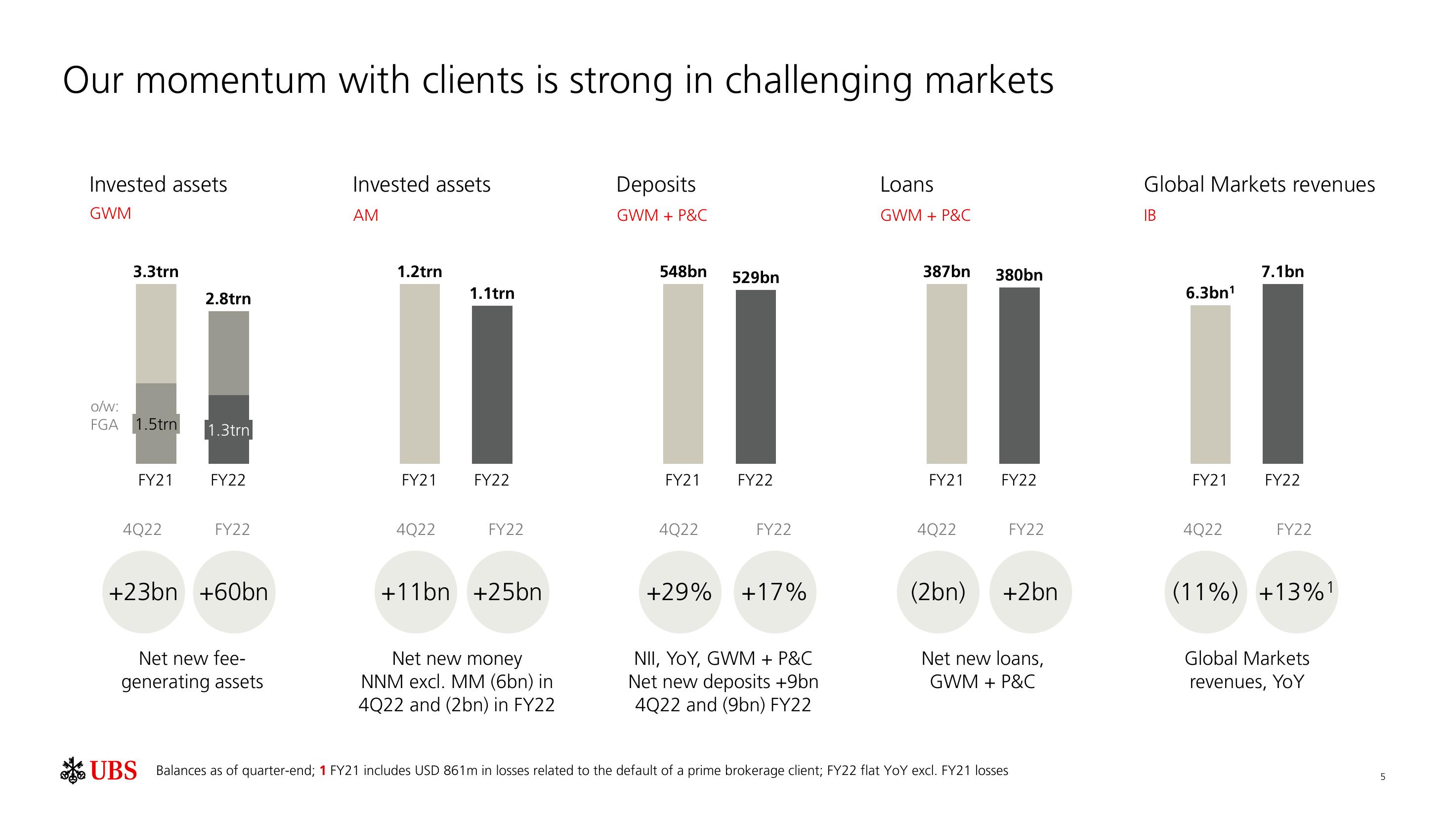 UBS Results Presentation Deck slide image #6