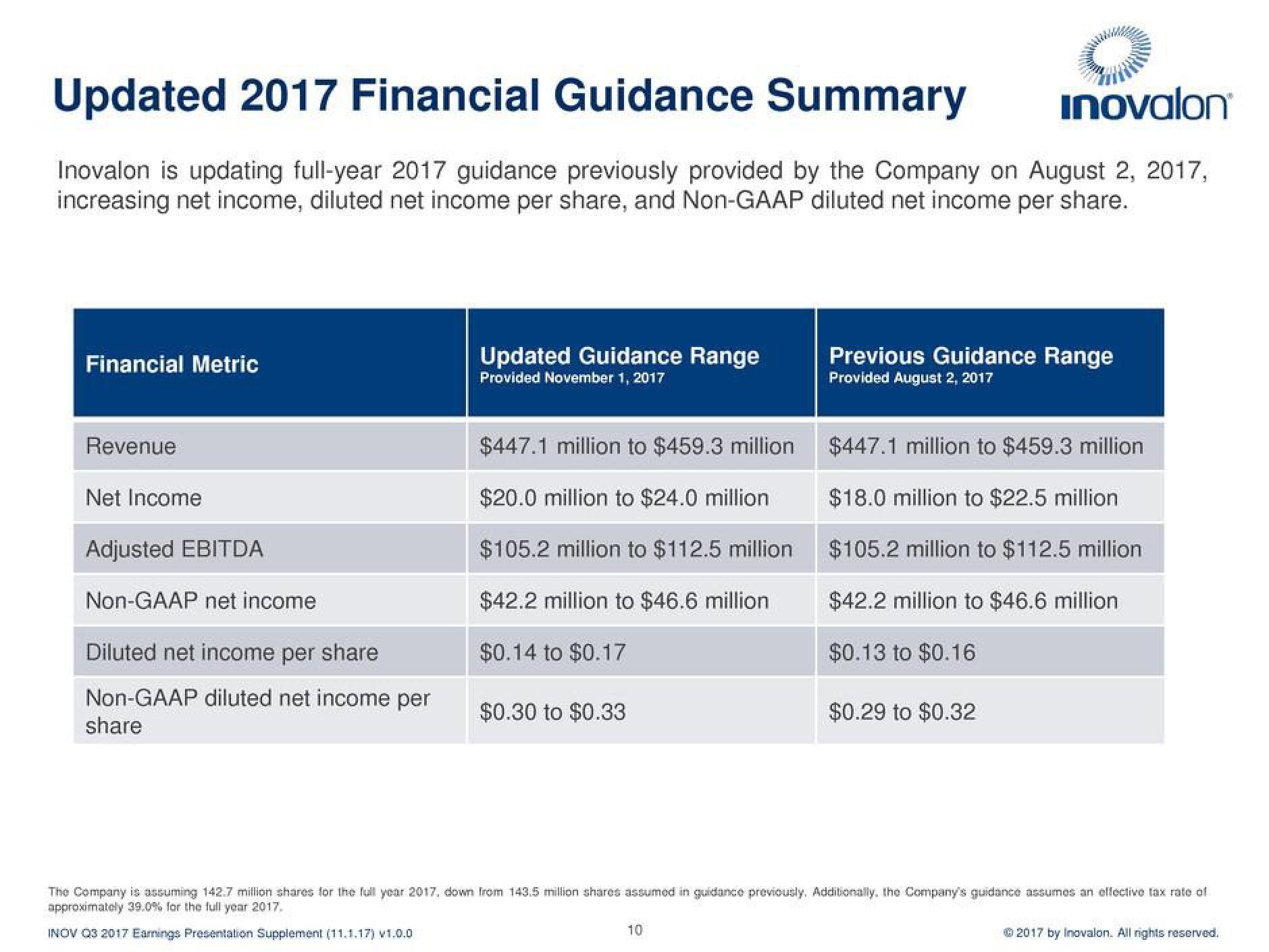 Inovalon Results Presentation Deck slide image #10