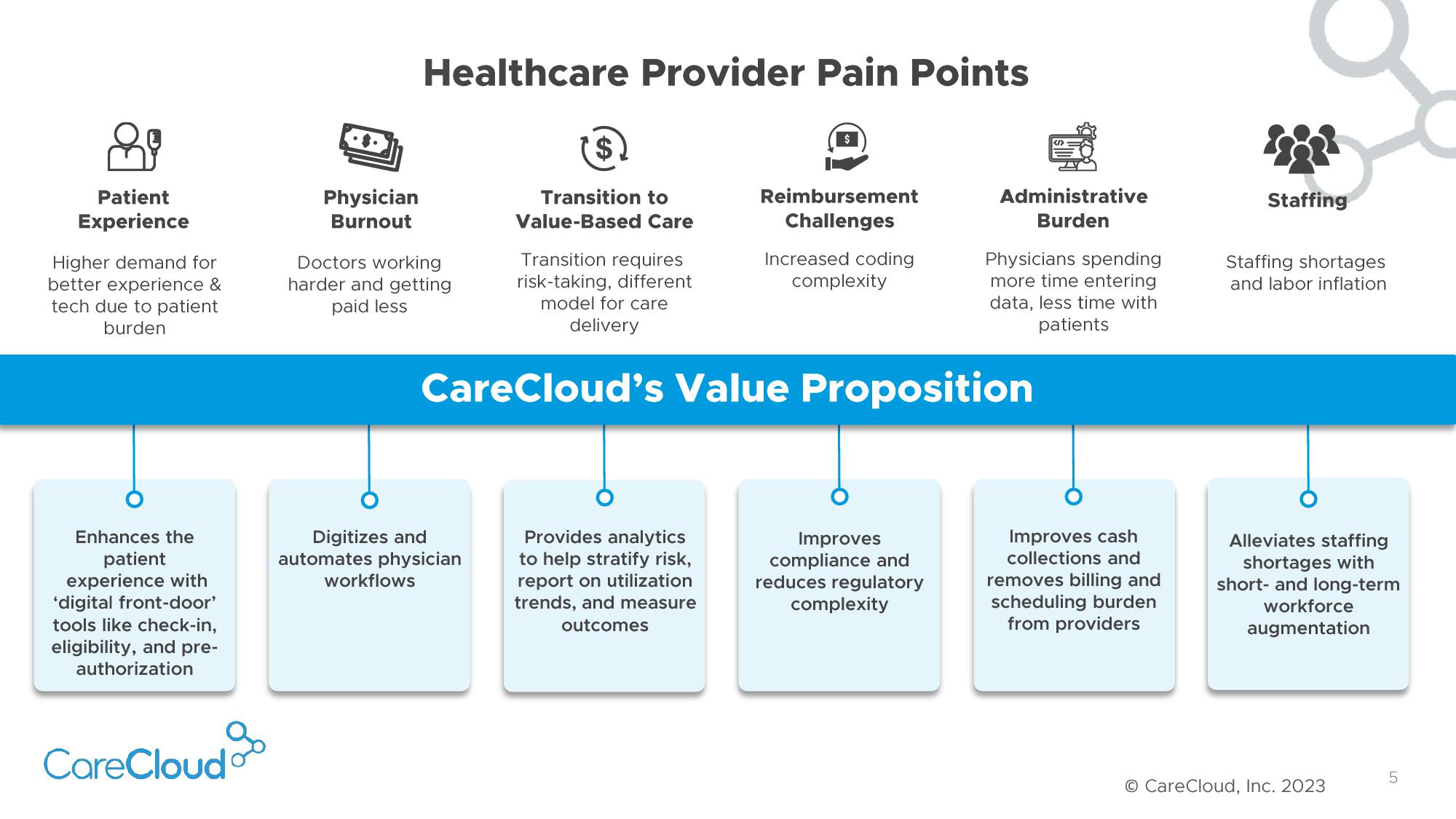 CareCloud Investor Presentation Deck slide image #6