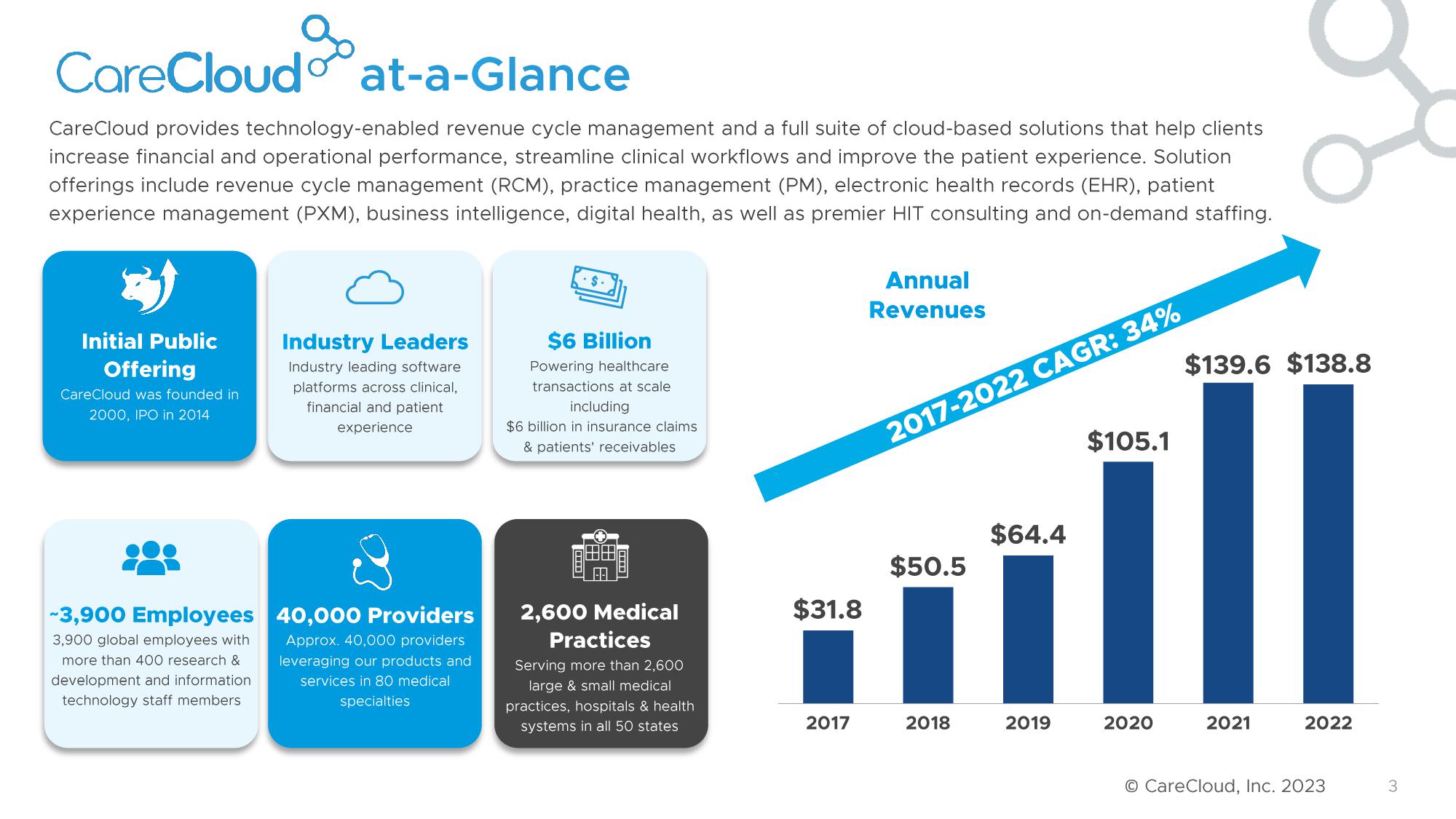 CareCloud Investor Presentation Deck slide image #4