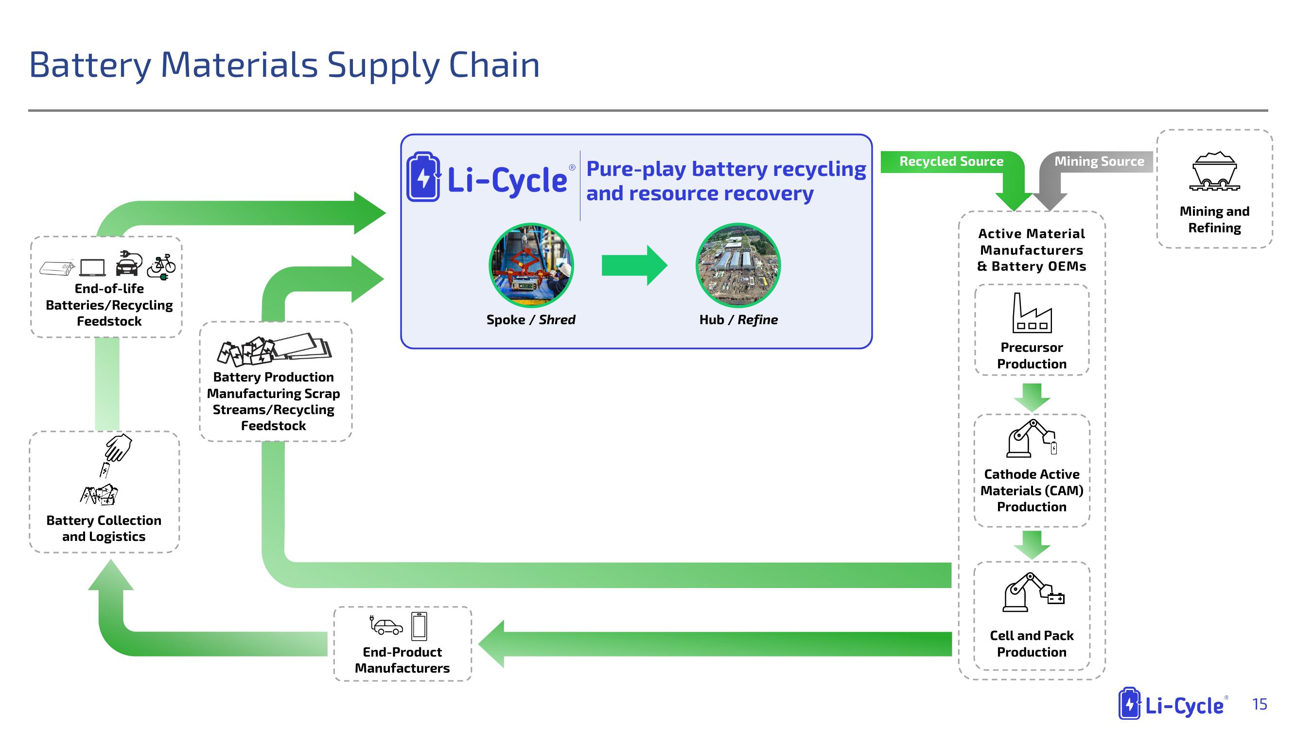 Li-Cycle Results Presentation Deck slide image #15