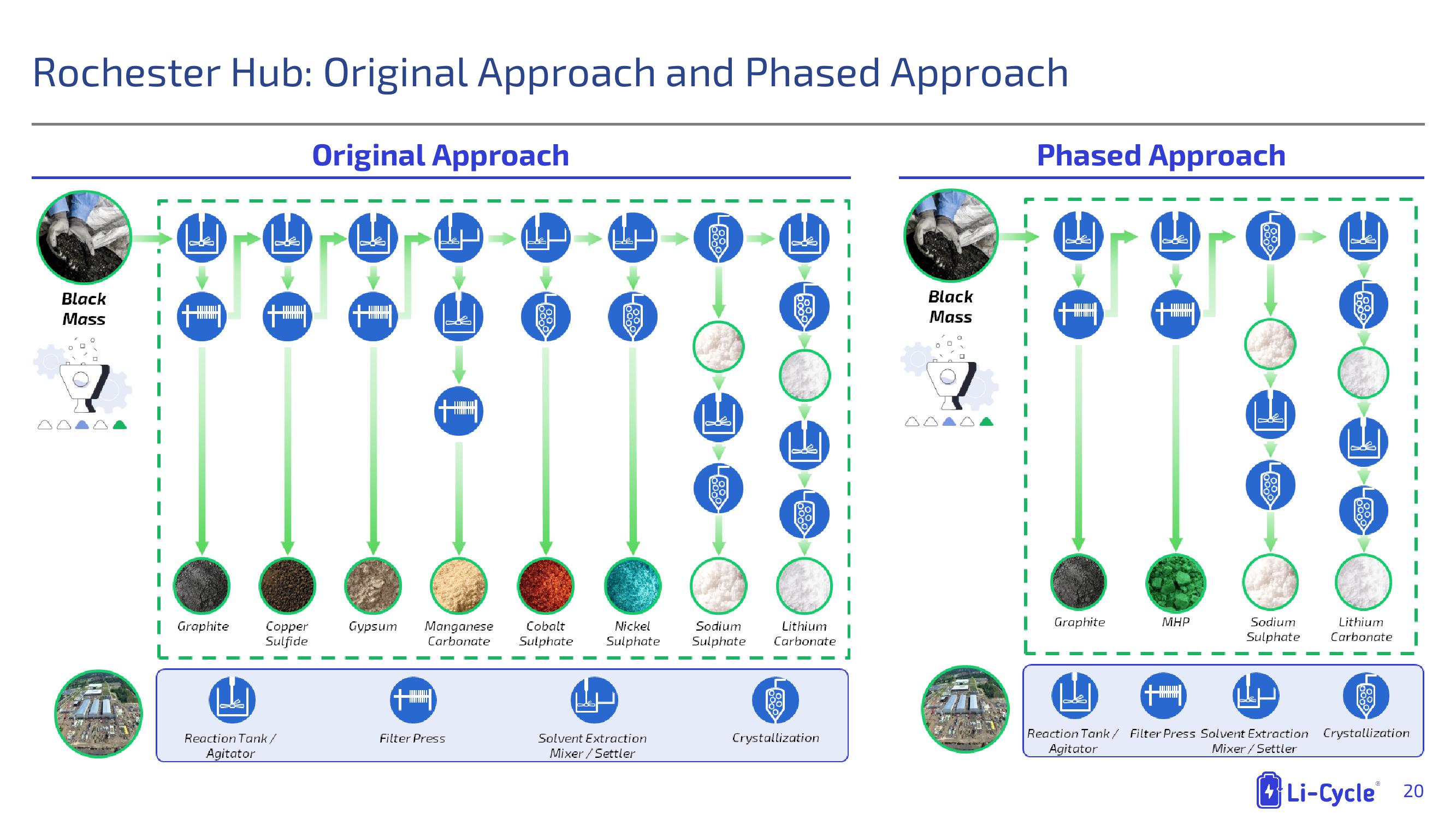 Li-Cycle Results Presentation Deck slide image #20