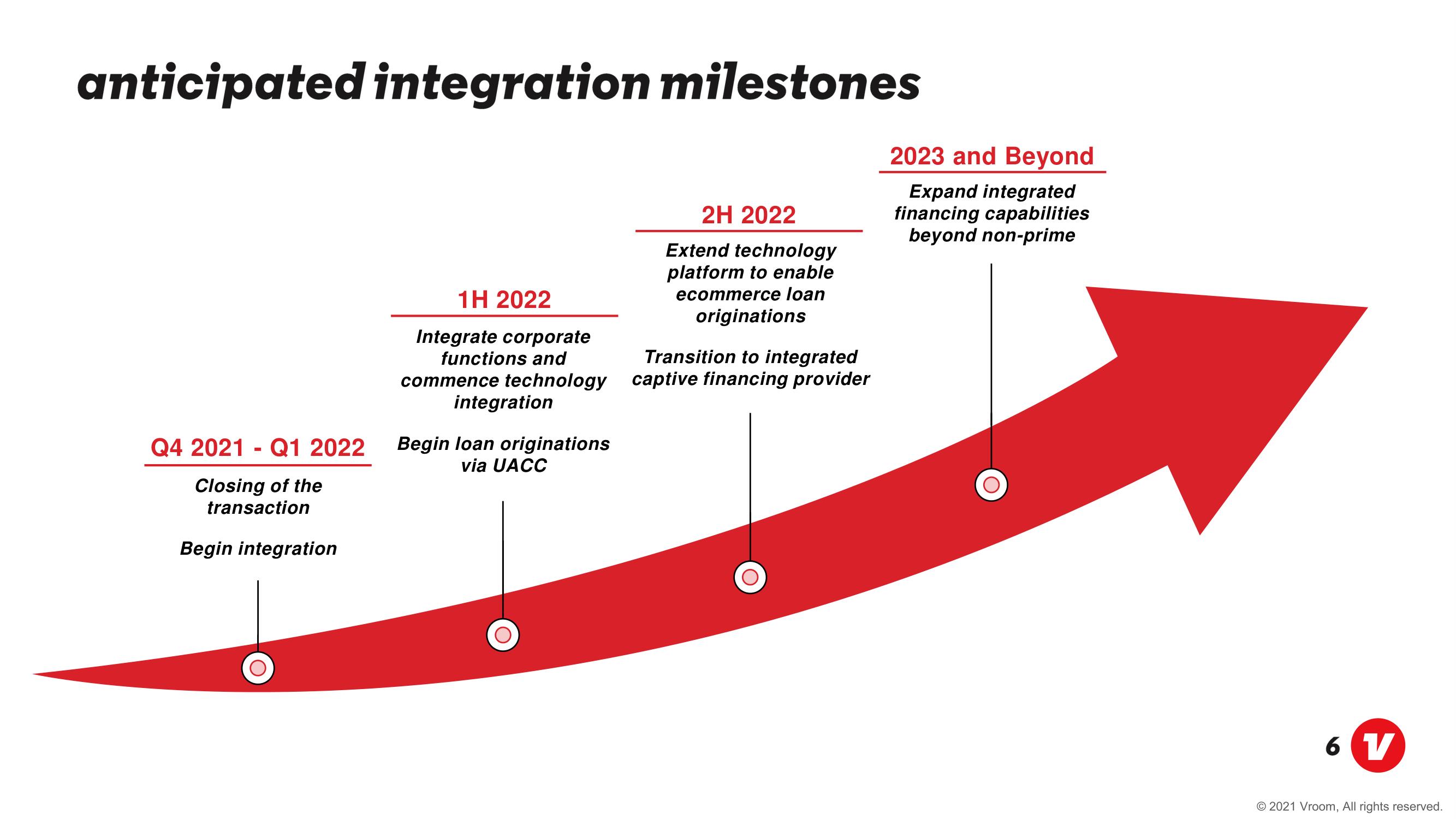 Vroom Mergers and Acquisitions Presentation Deck slide image #6