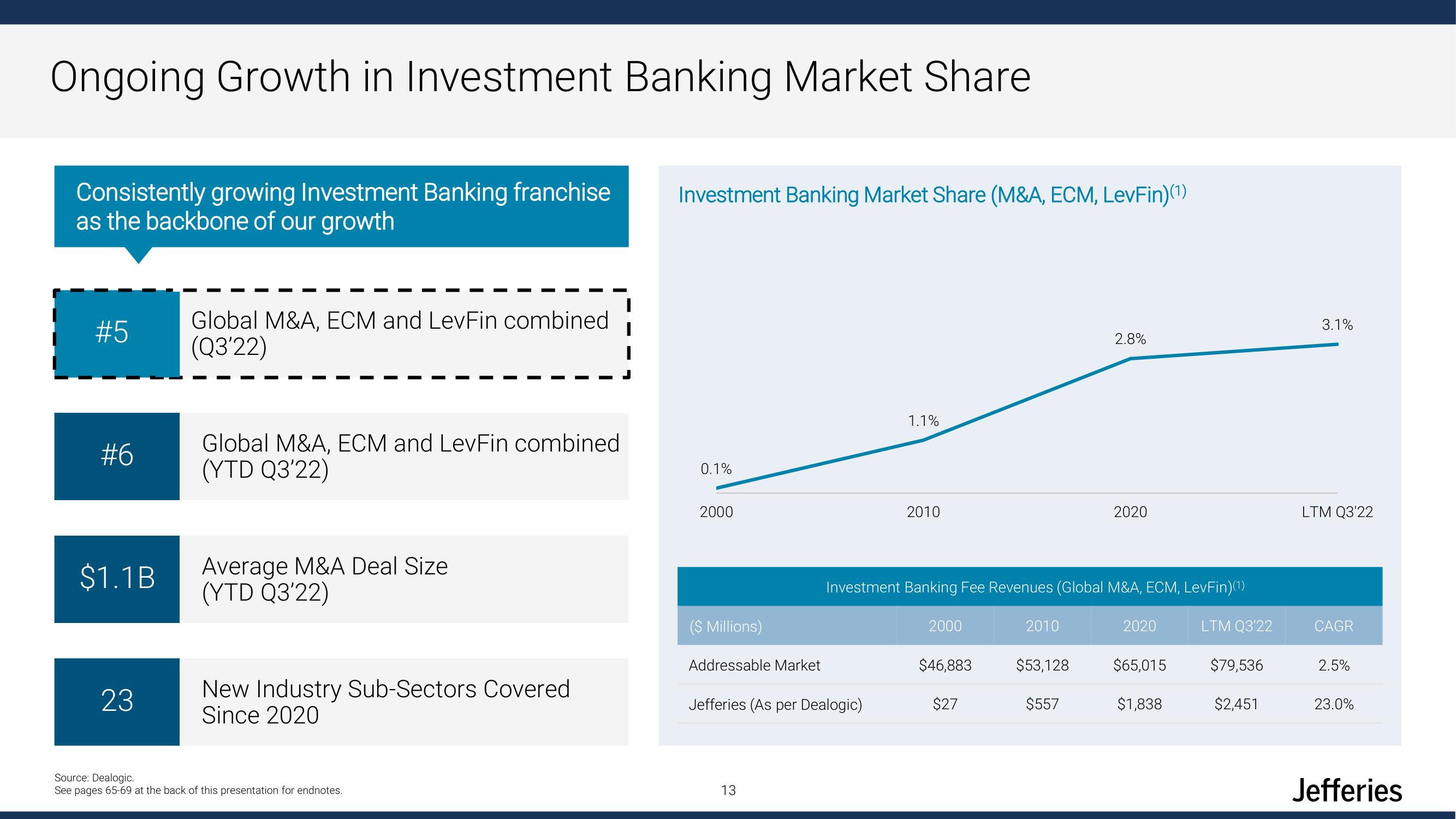 Jefferies Financial Group Investor Day Presentation Deck slide image #13