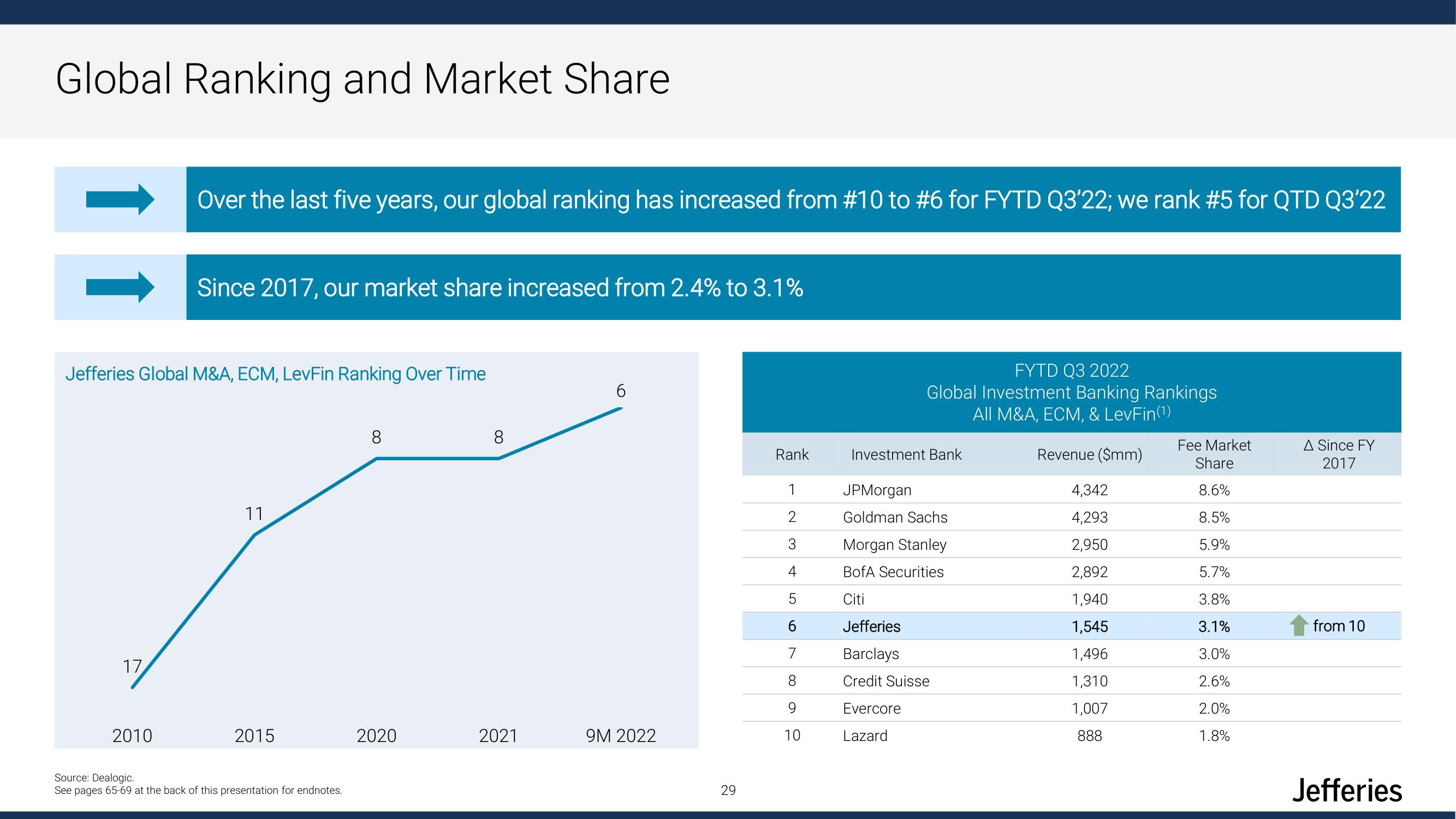 Jefferies Financial Group Investor Day Presentation Deck slide image #29