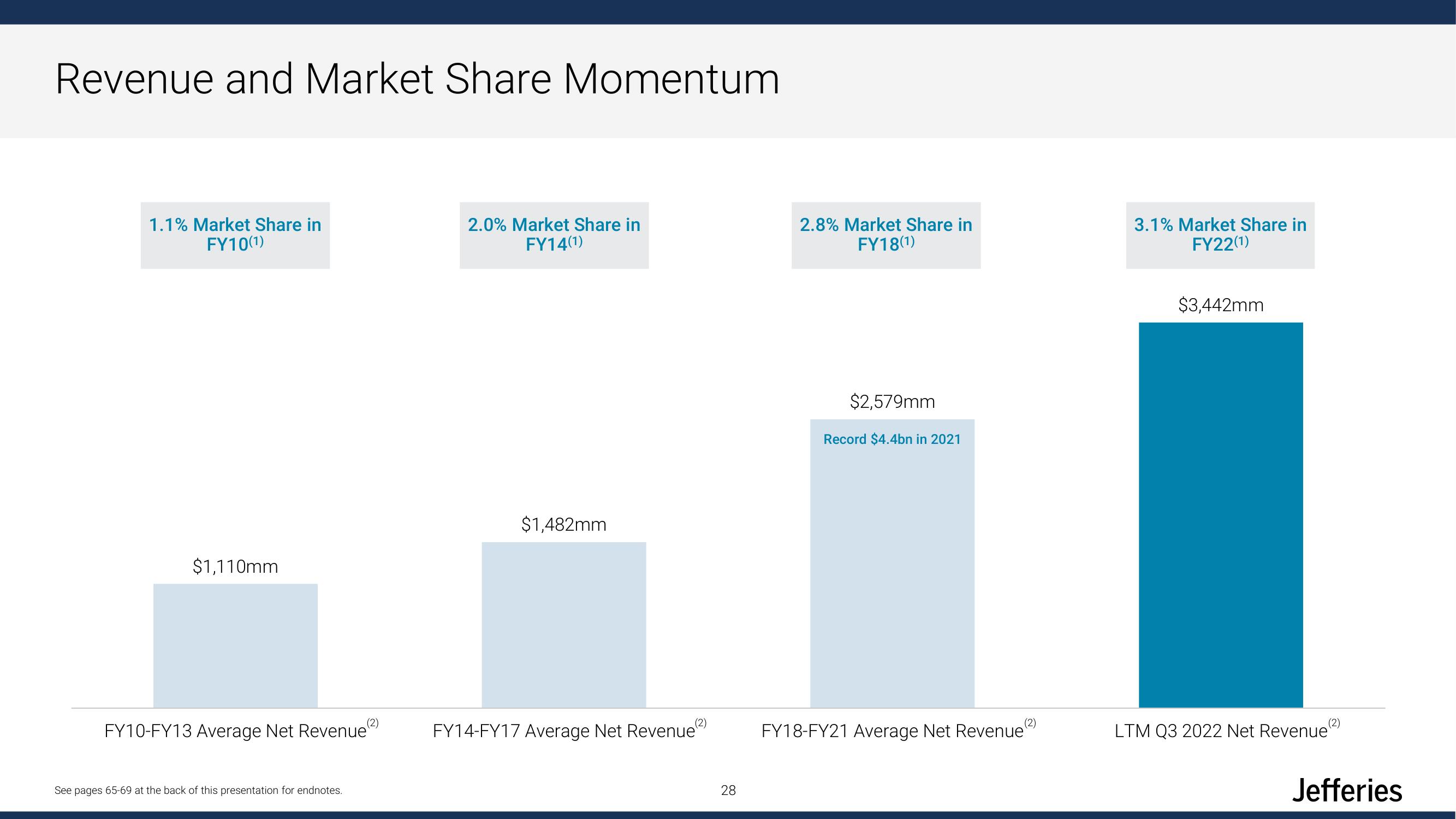 Jefferies Financial Group Investor Day Presentation Deck slide image #28