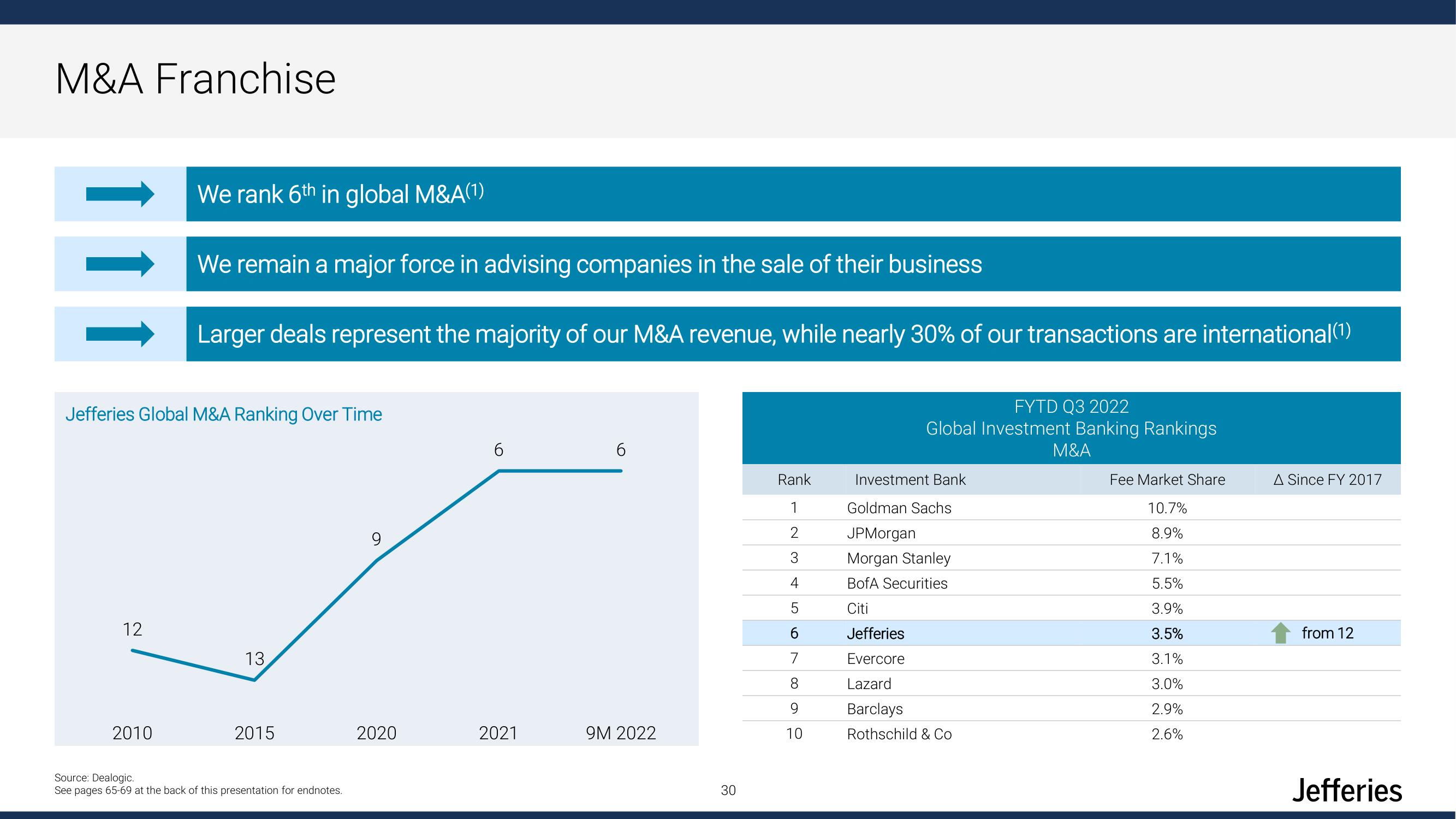 Jefferies Financial Group Investor Day Presentation Deck slide image #30