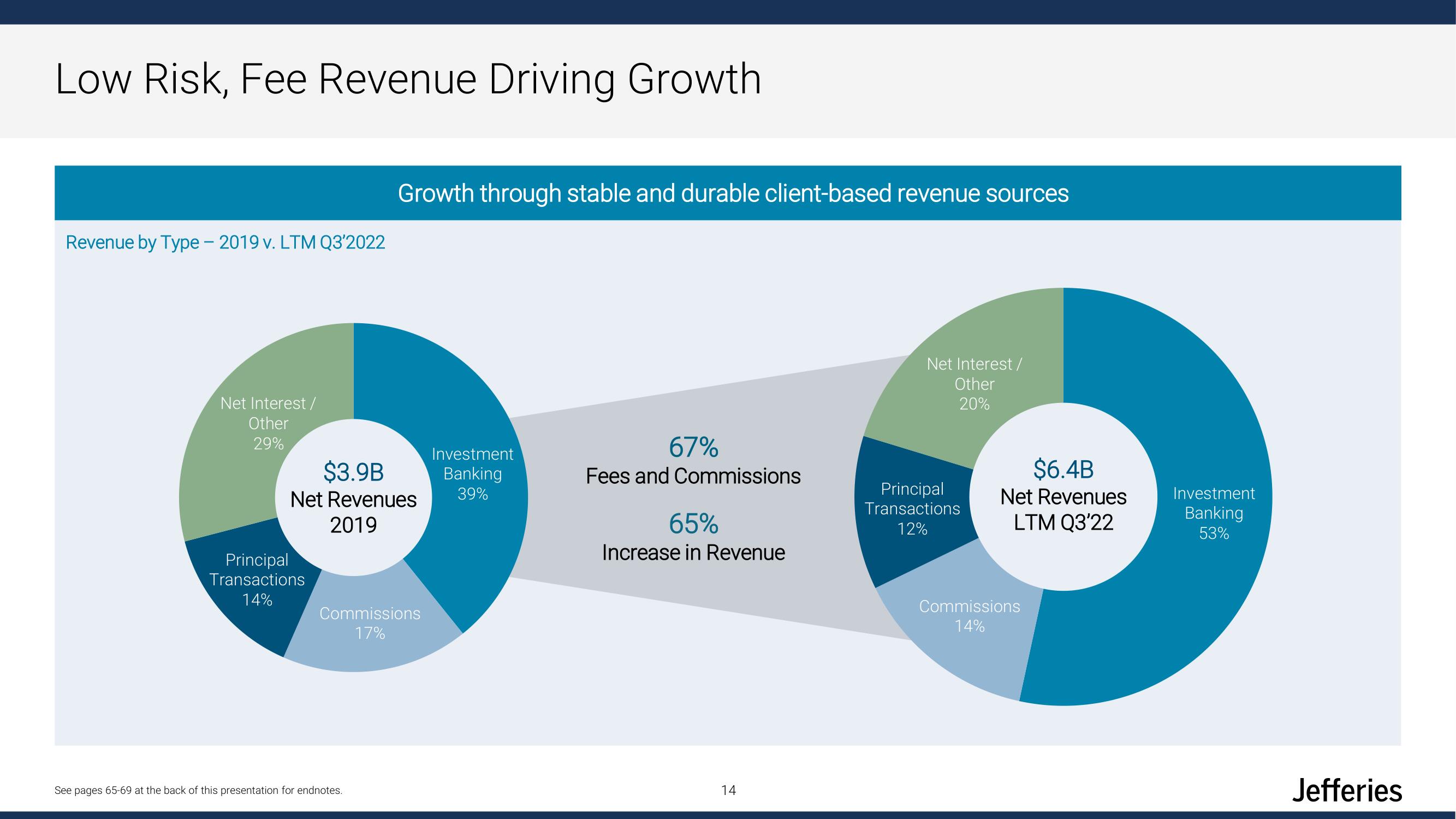 Jefferies Financial Group Investor Day Presentation Deck slide image #14