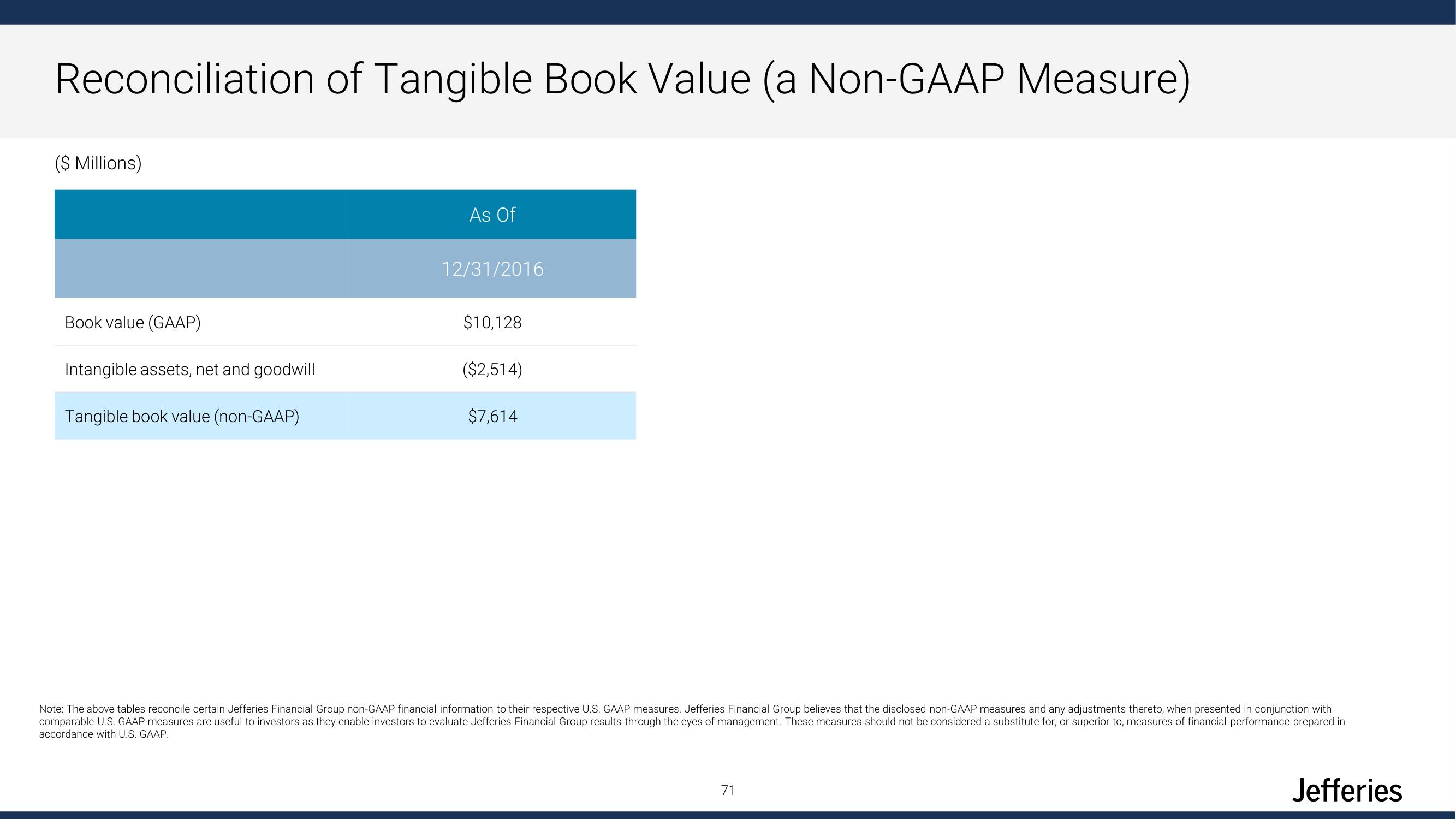 Jefferies Financial Group Investor Day Presentation Deck slide image #71