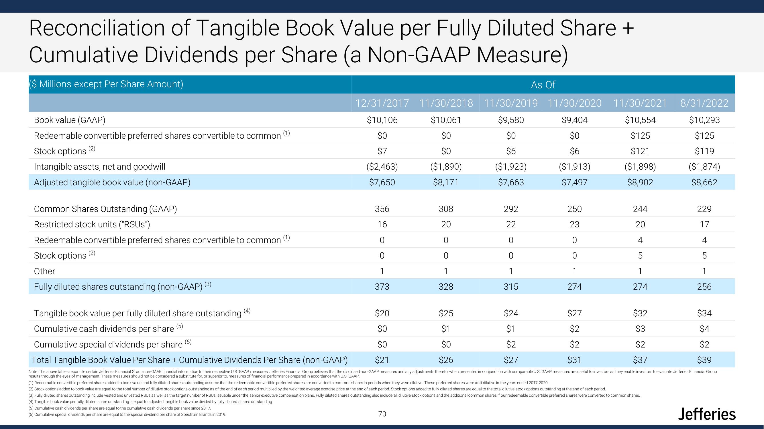 Jefferies Financial Group Investor Day Presentation Deck slide image #70