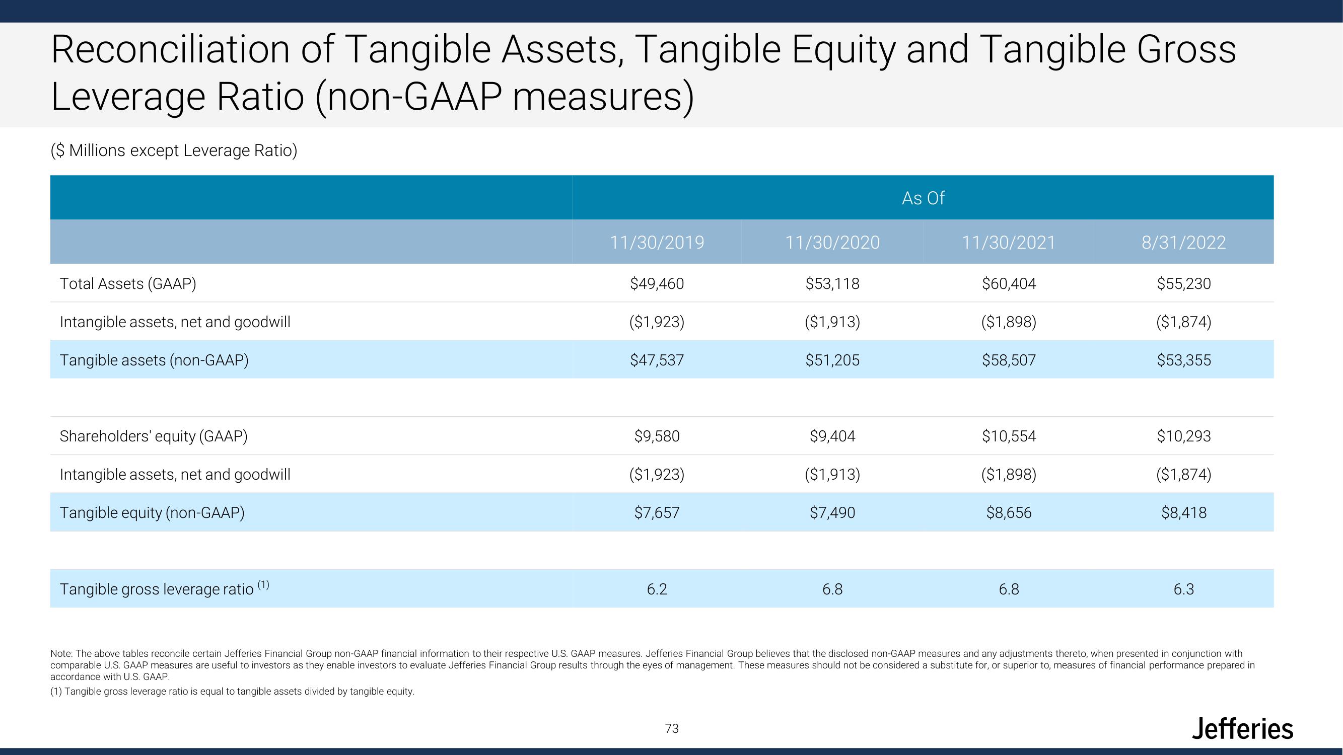 Jefferies Financial Group Investor Day Presentation Deck slide image #73