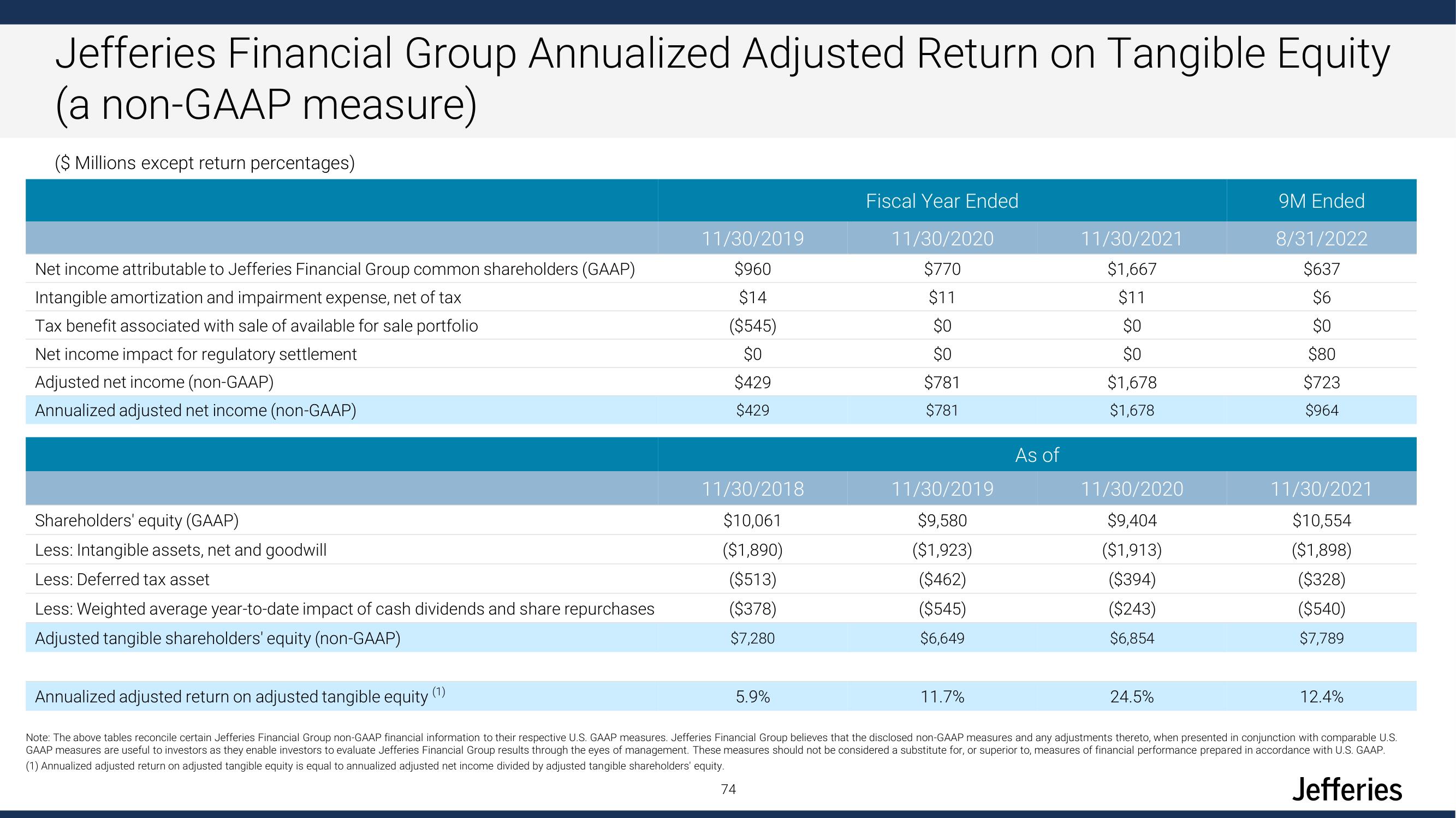 Jefferies Financial Group Investor Day Presentation Deck slide image #74