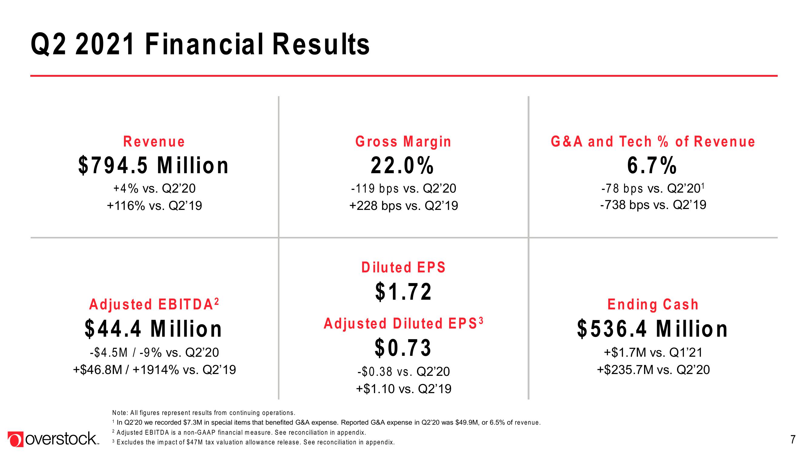 Overstock Results Presentation Deck slide image #7