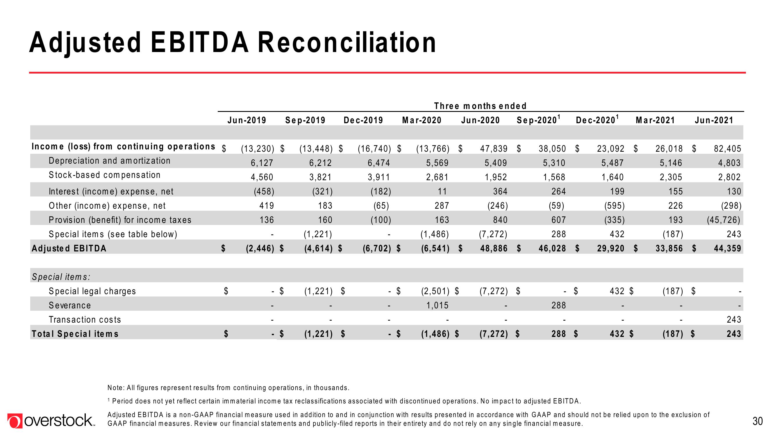 Overstock Results Presentation Deck slide image #30