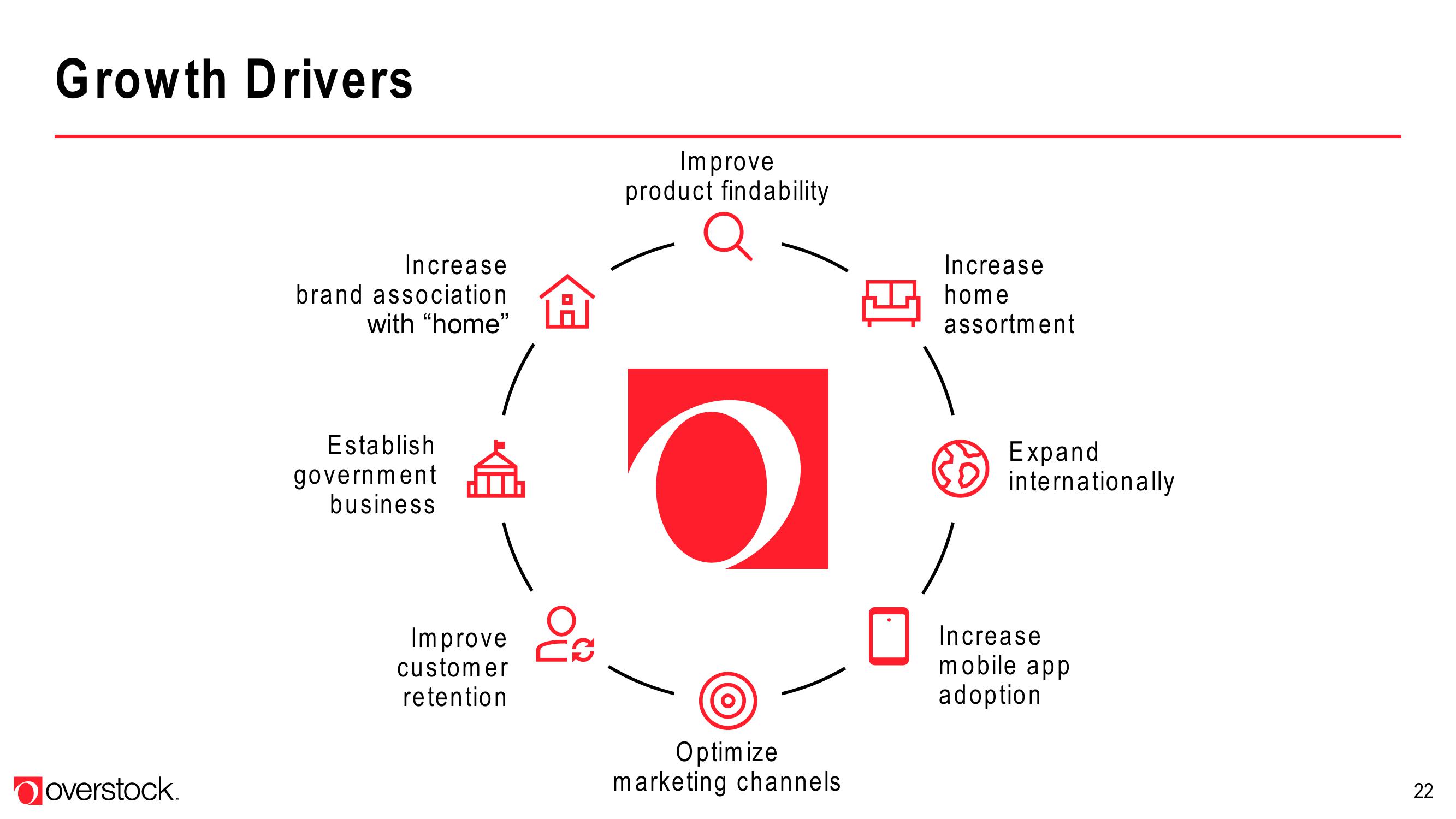 Overstock Results Presentation Deck slide image #22