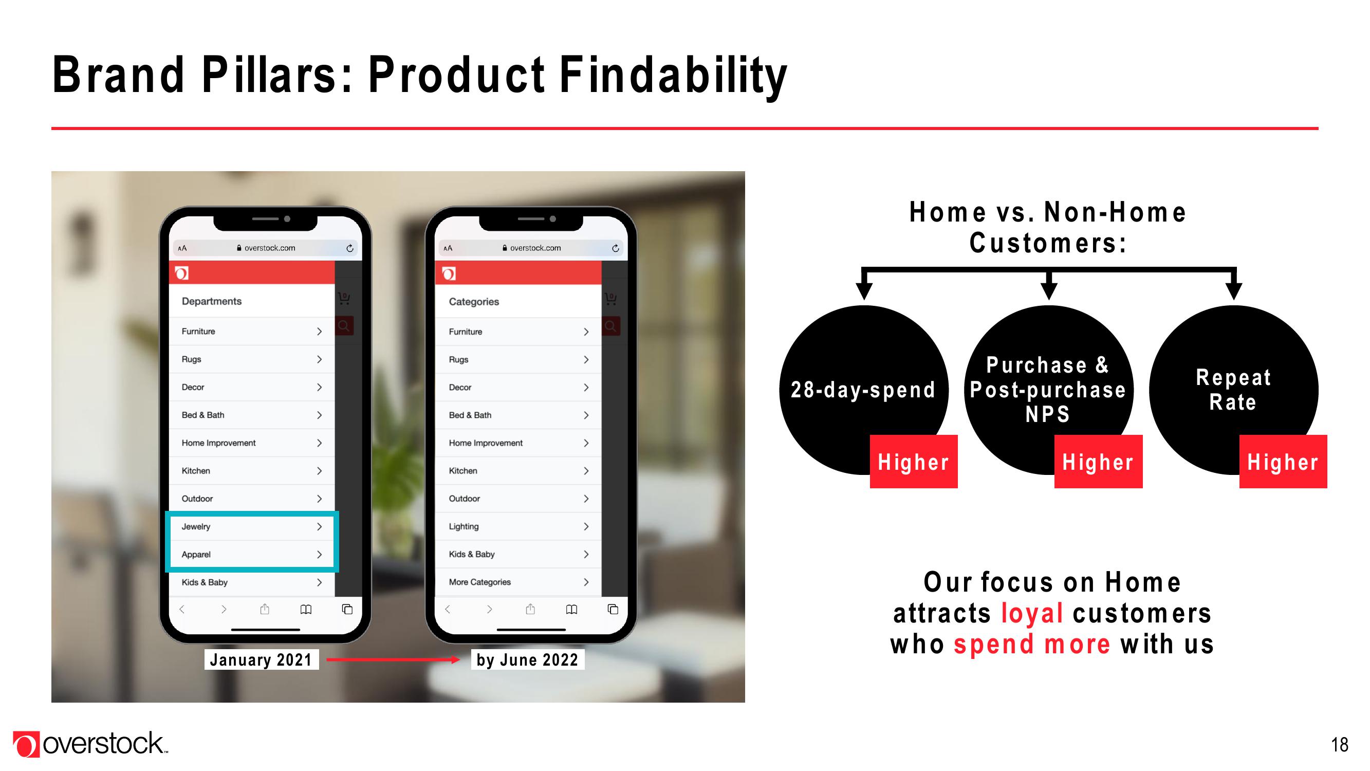 Overstock Results Presentation Deck slide image #18
