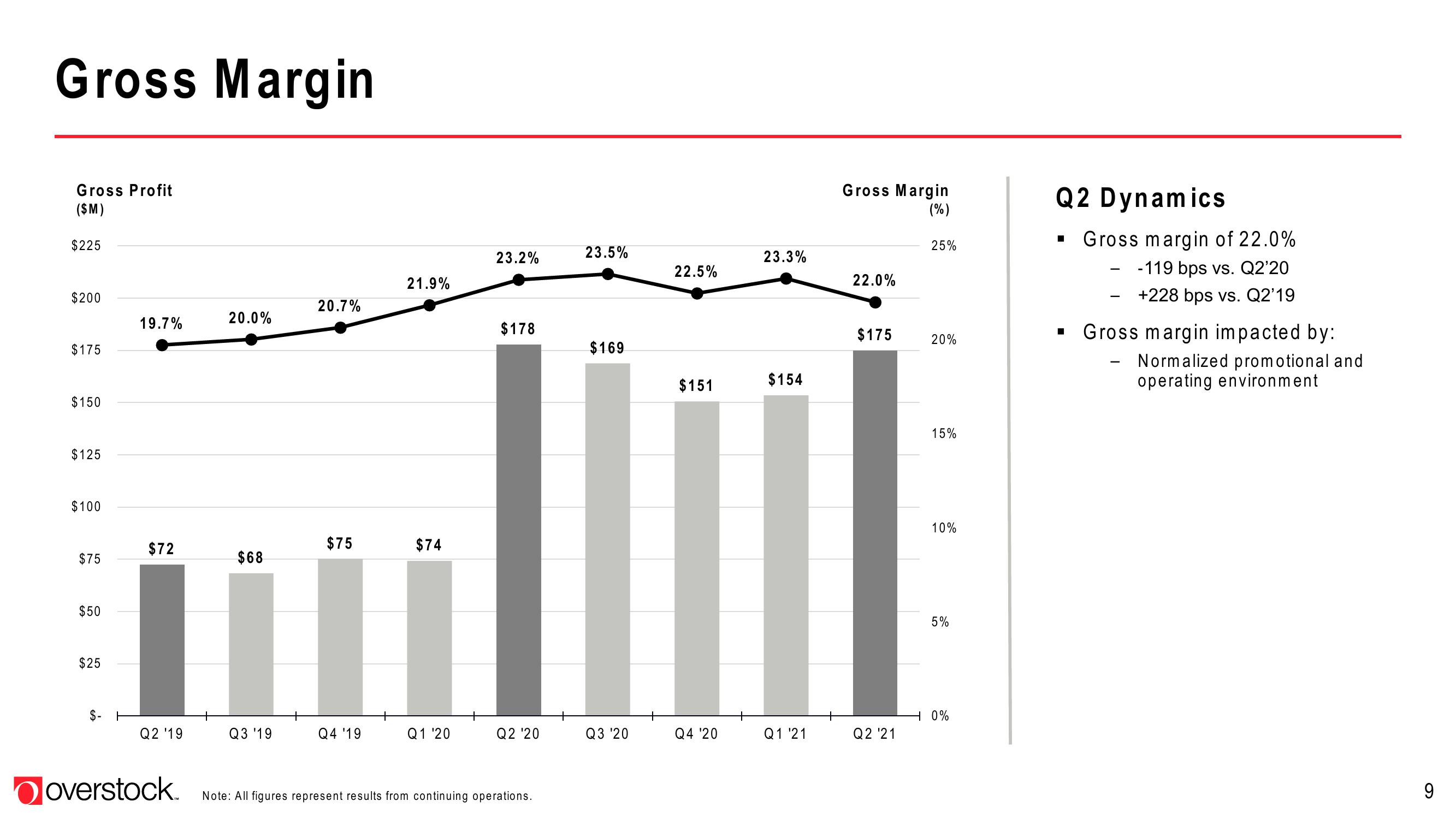 Overstock Results Presentation Deck slide image #9