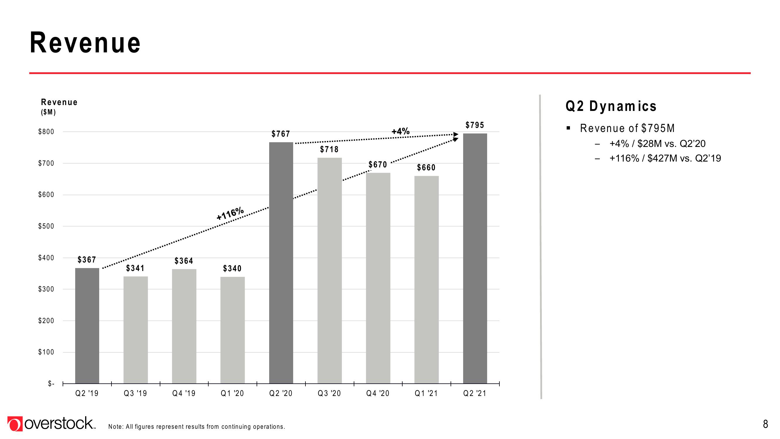 Overstock Results Presentation Deck slide image #8