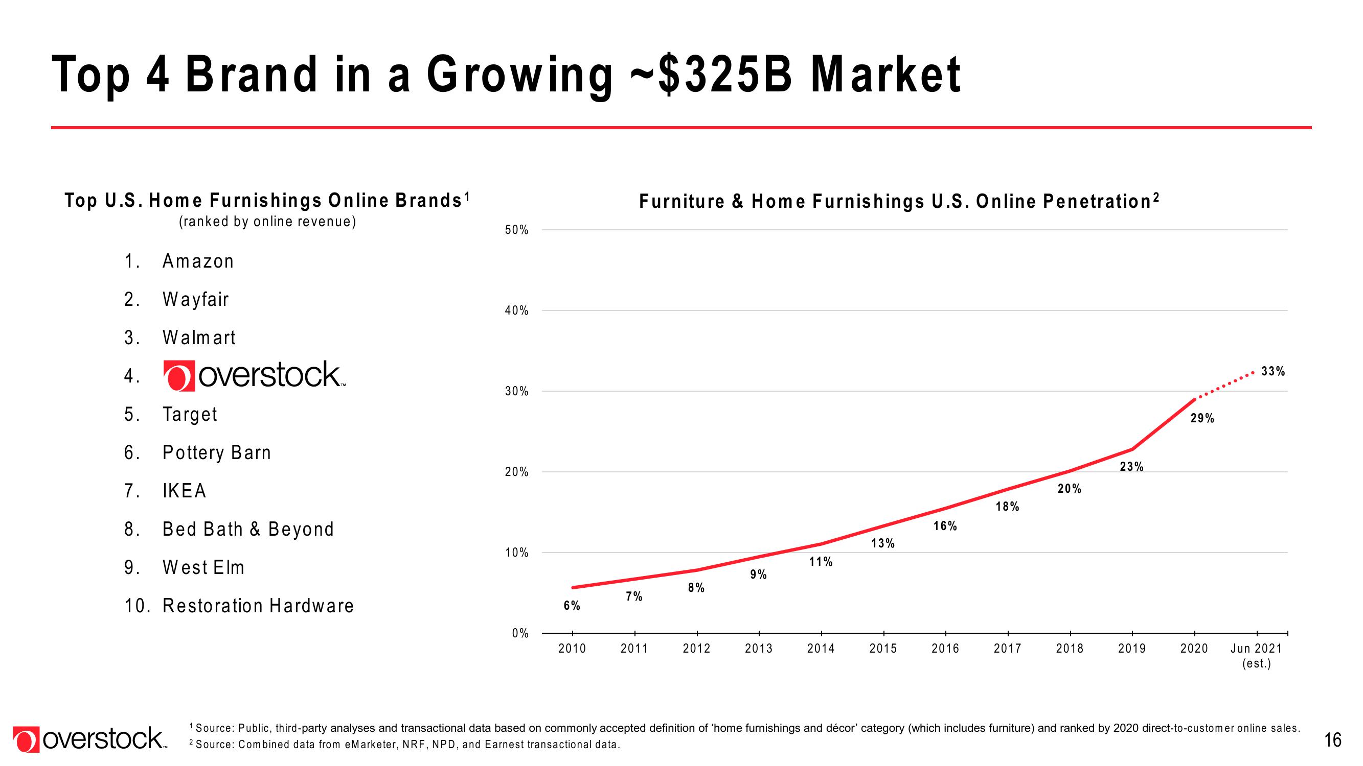 Overstock Results Presentation Deck slide image #16