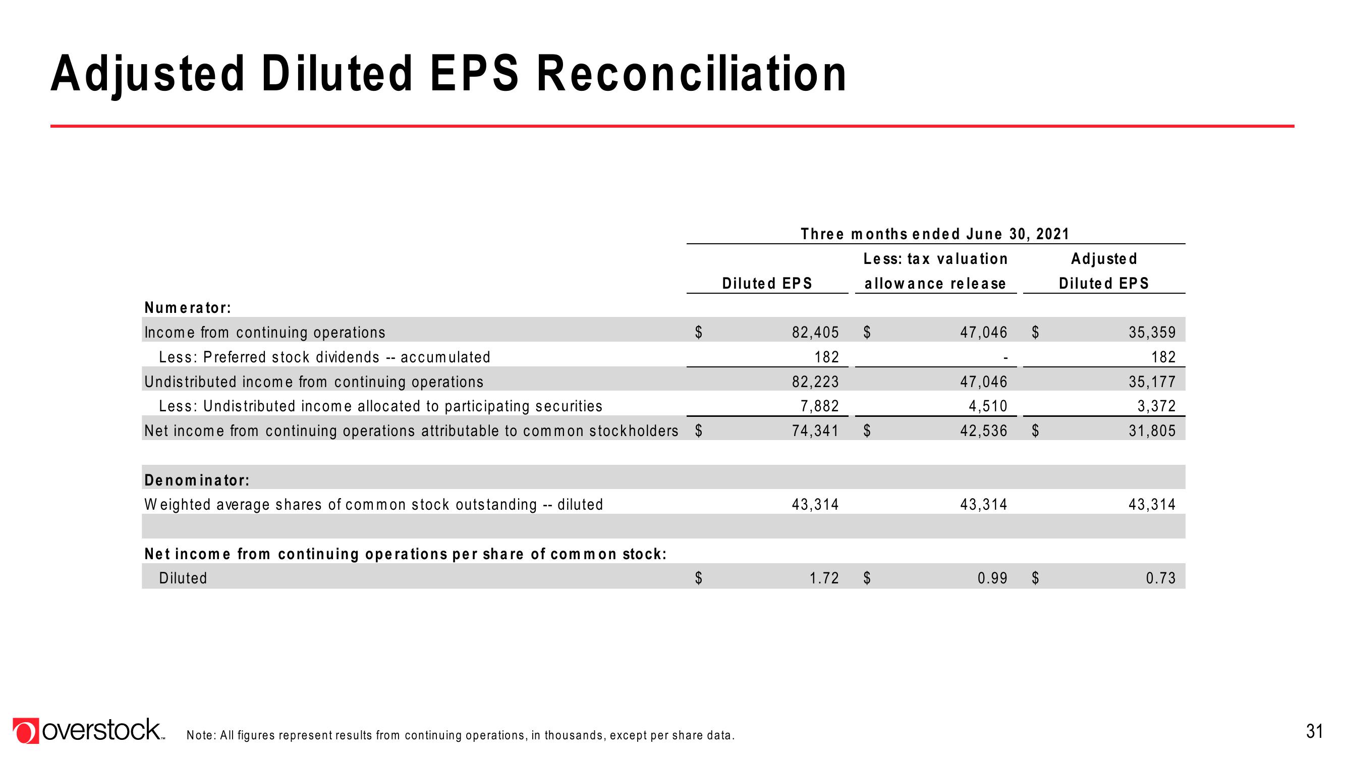 Overstock Results Presentation Deck slide image #31