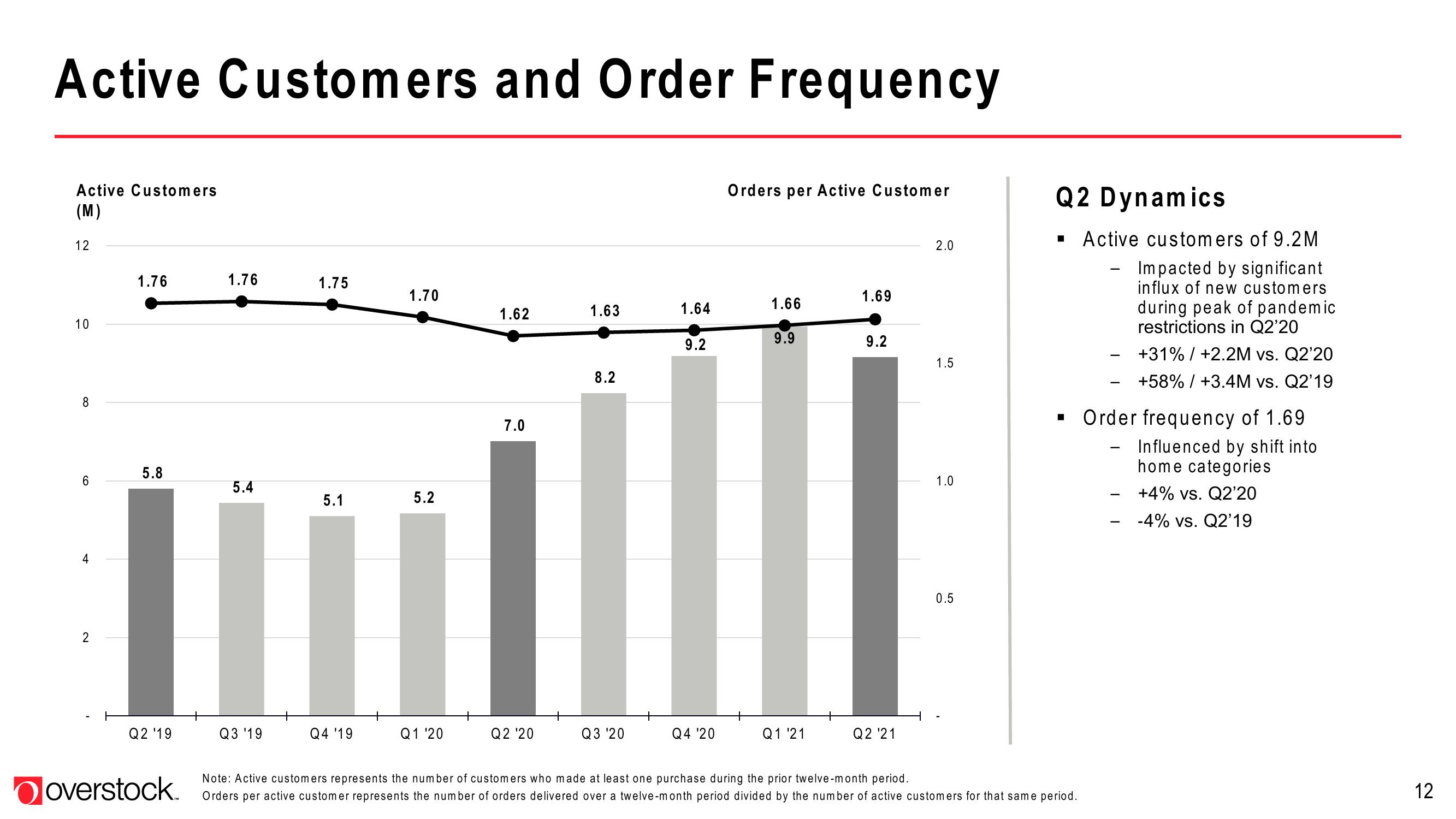 Overstock Results Presentation Deck slide image #12