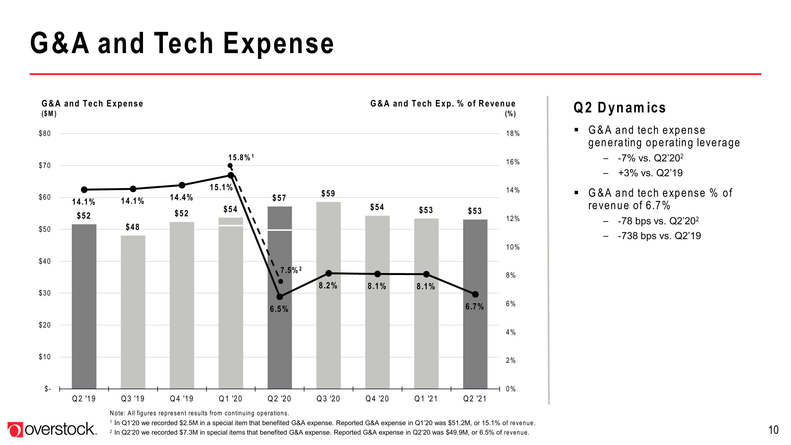 Overstock Results Presentation Deck slide image #10