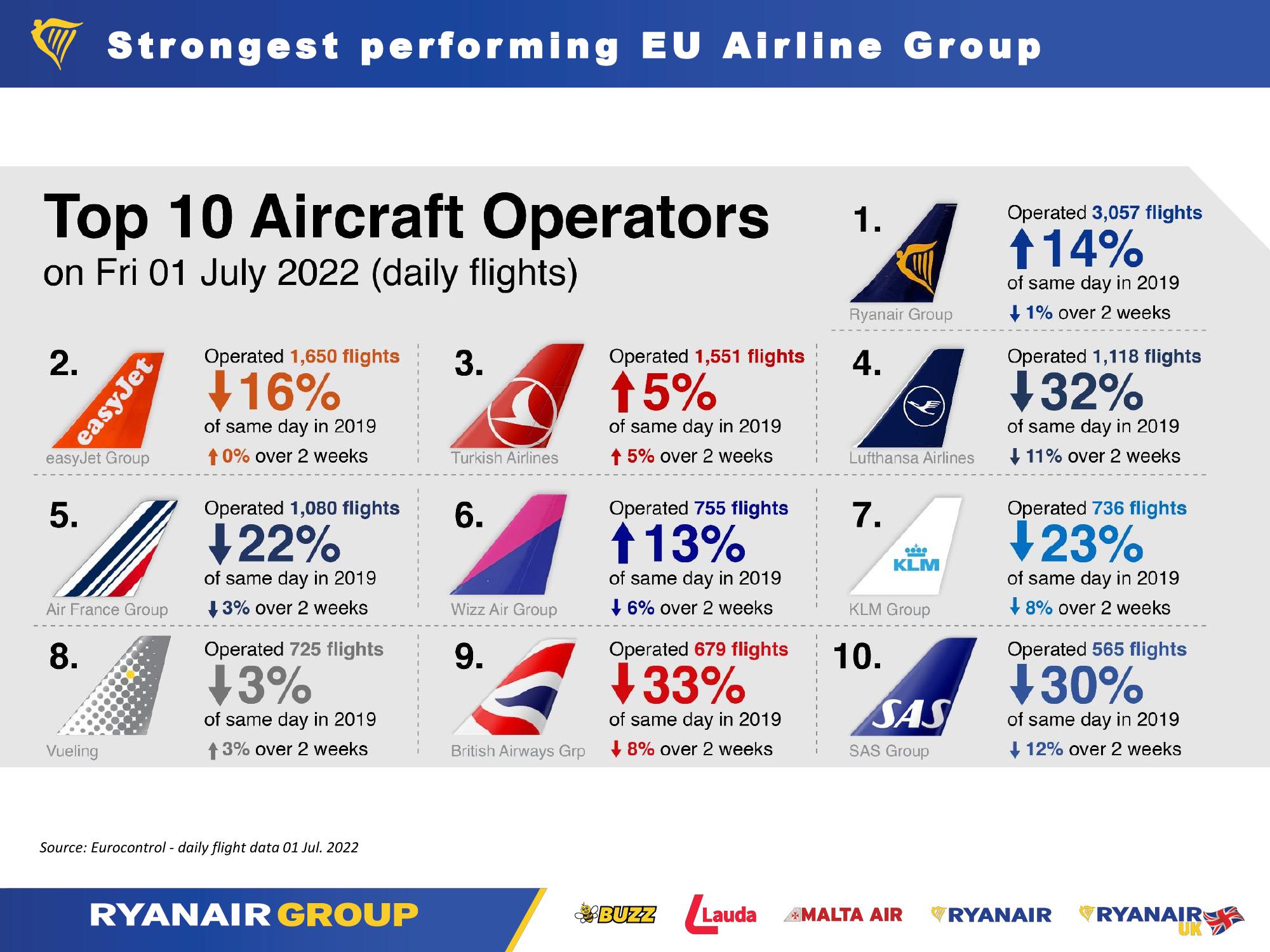 Ryanair Q1 Results - July 2022 slide image #9