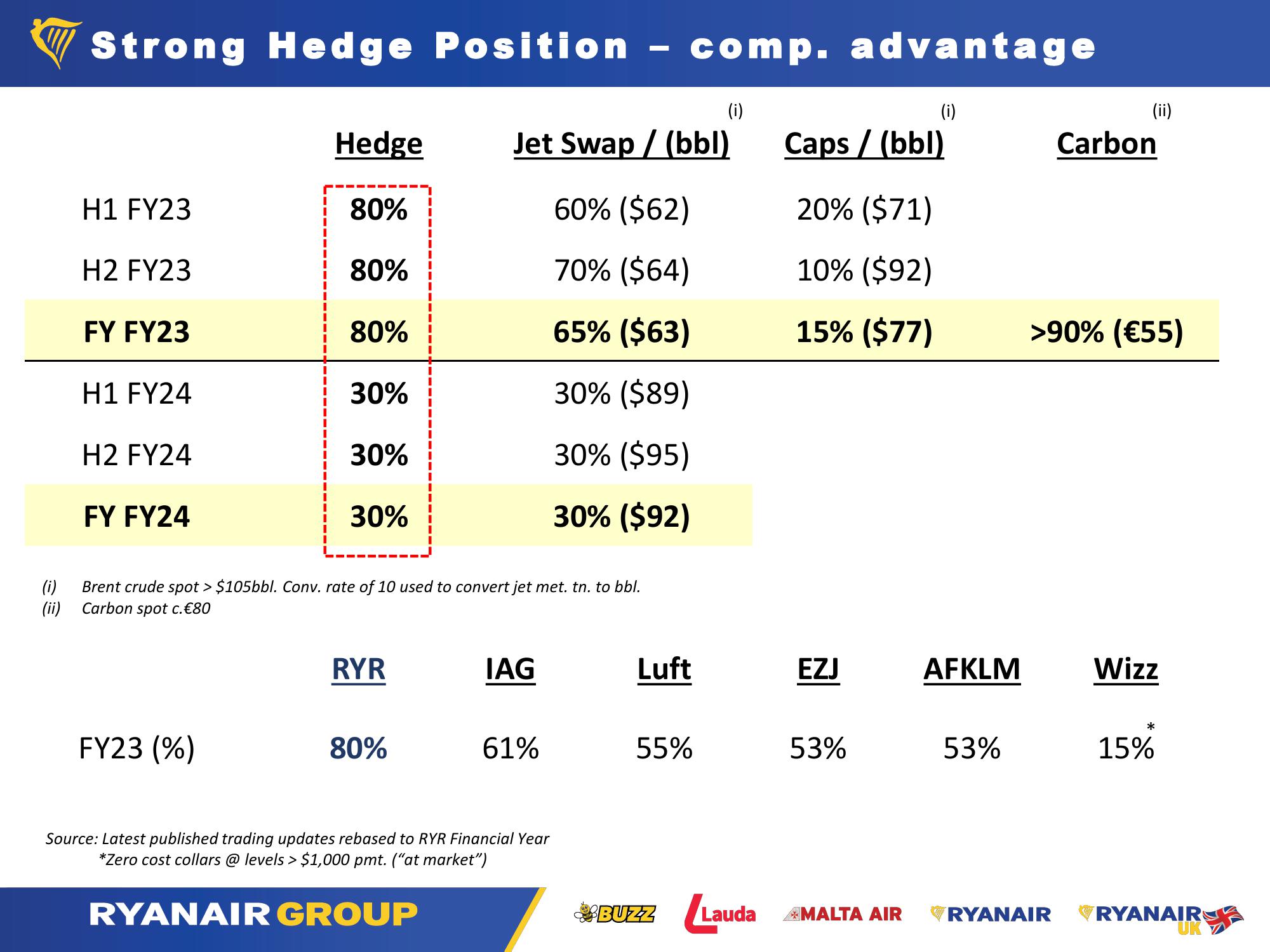 Ryanair Q1 Results - July 2022 slide image #10