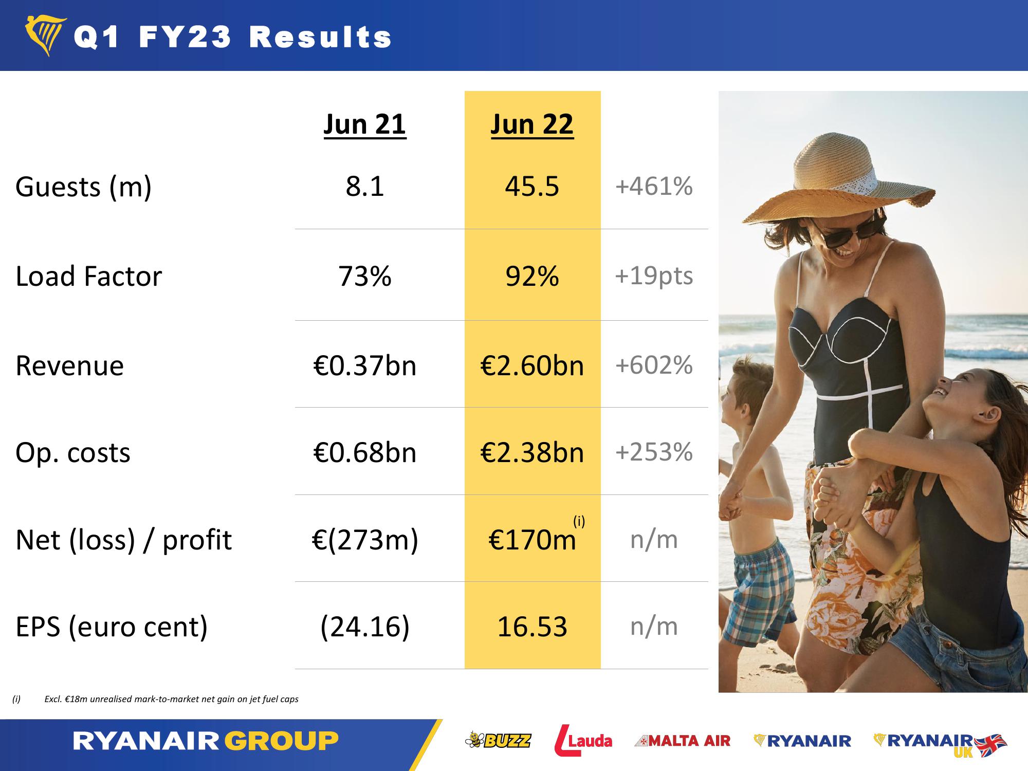 Ryanair Q1 Results - July 2022 slide image #5