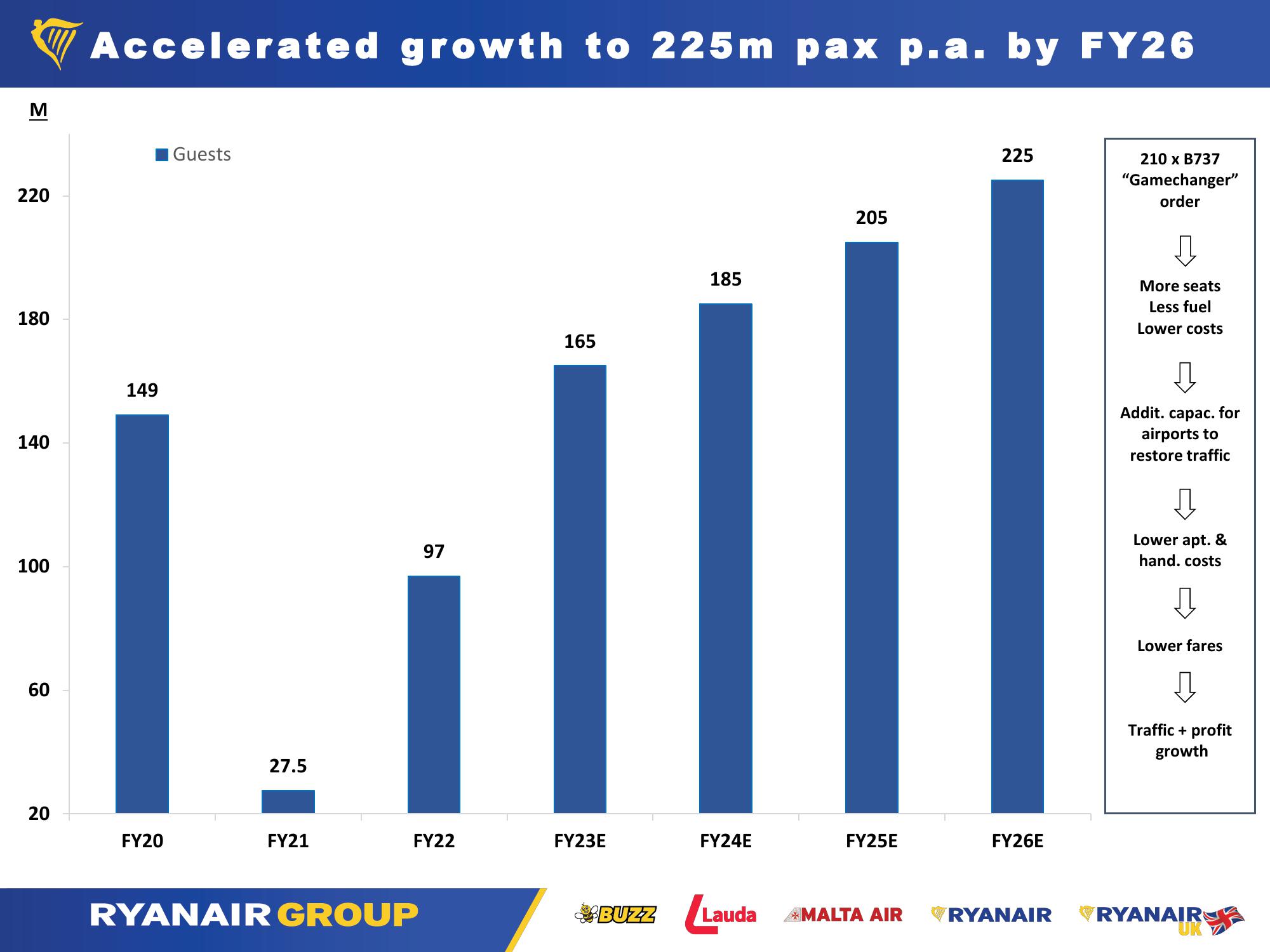 Ryanair Q1 Results - July 2022 slide image #12