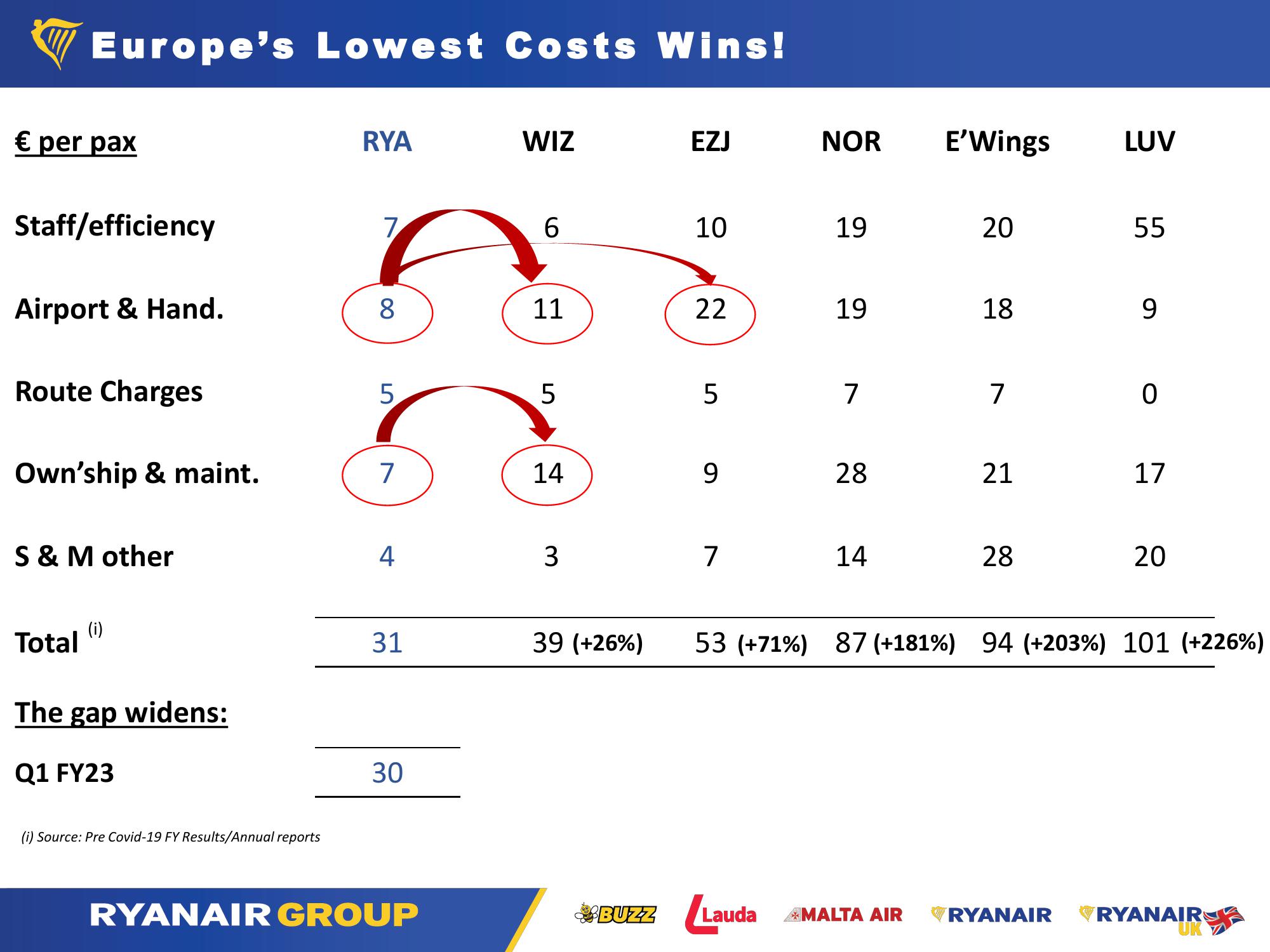 Ryanair Q1 Results - July 2022 slide image #4