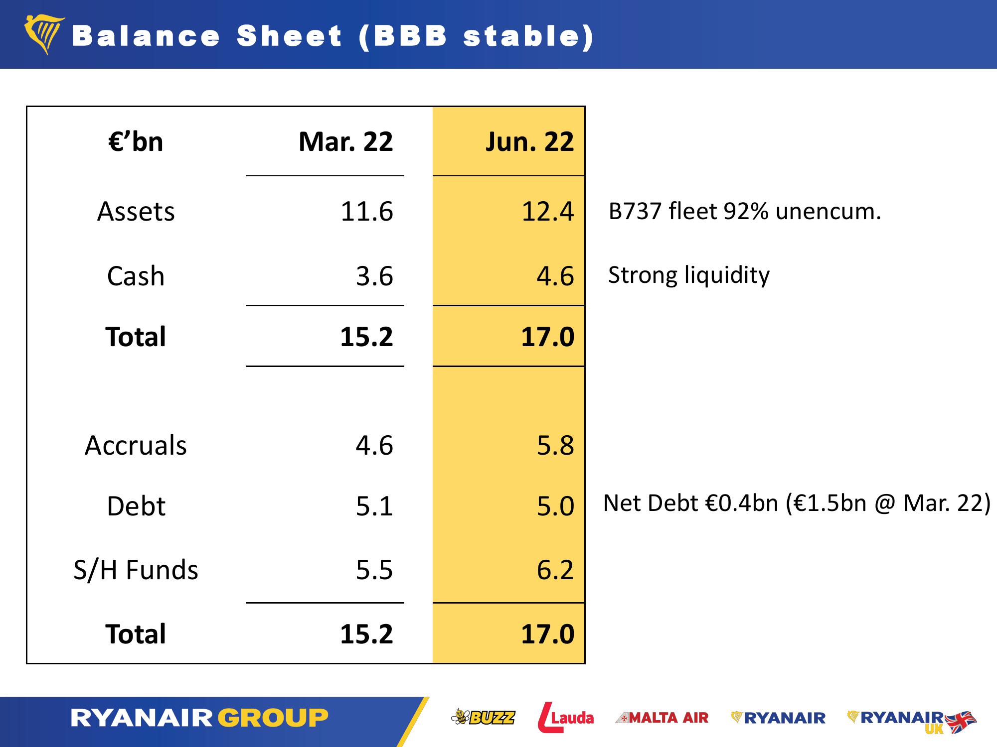 Ryanair Q1 Results - July 2022 slide image #6