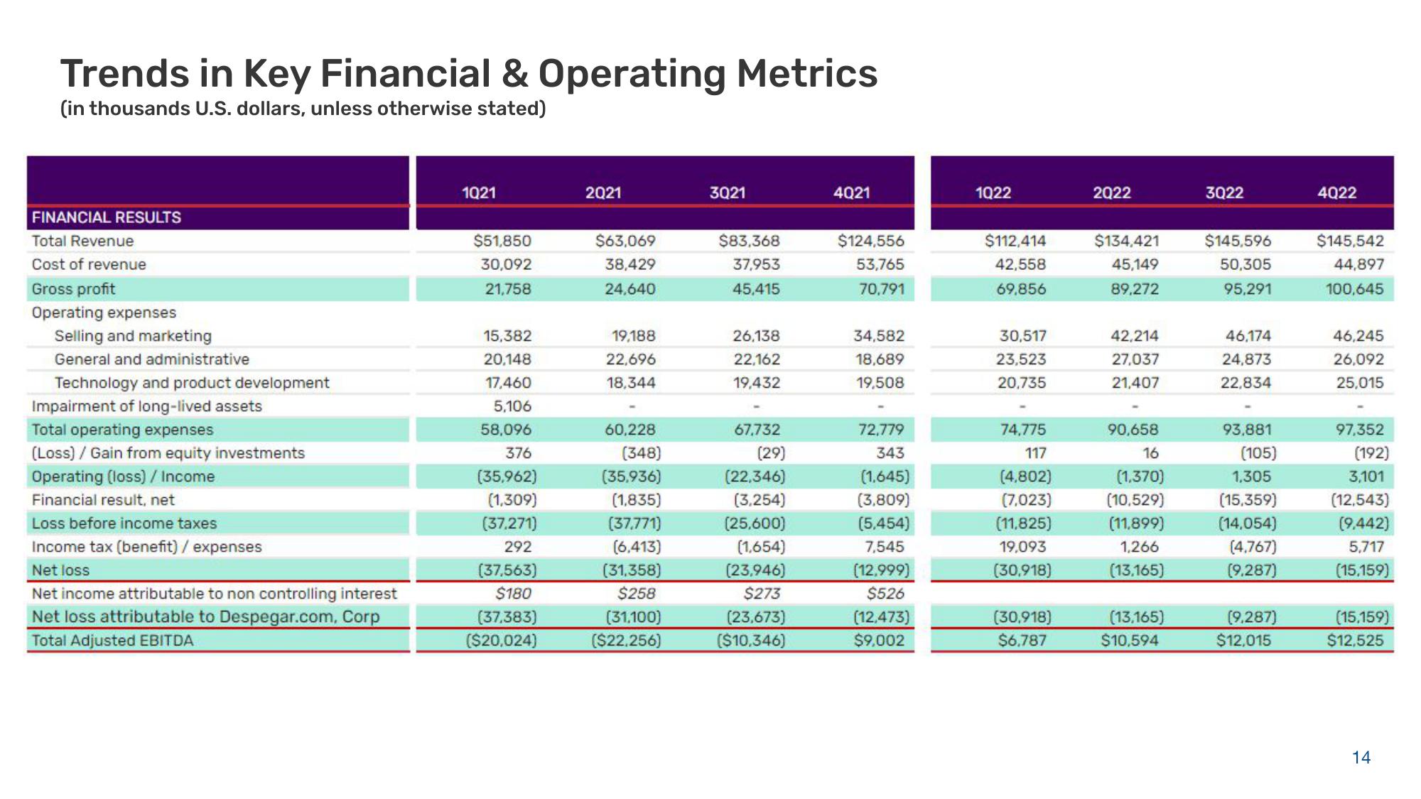 Despegar Results Presentation Deck slide image