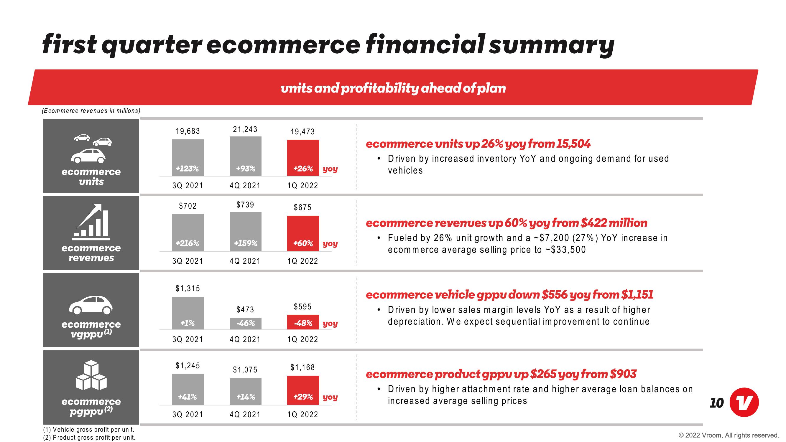 Vroom Results Presentation Deck slide image #10