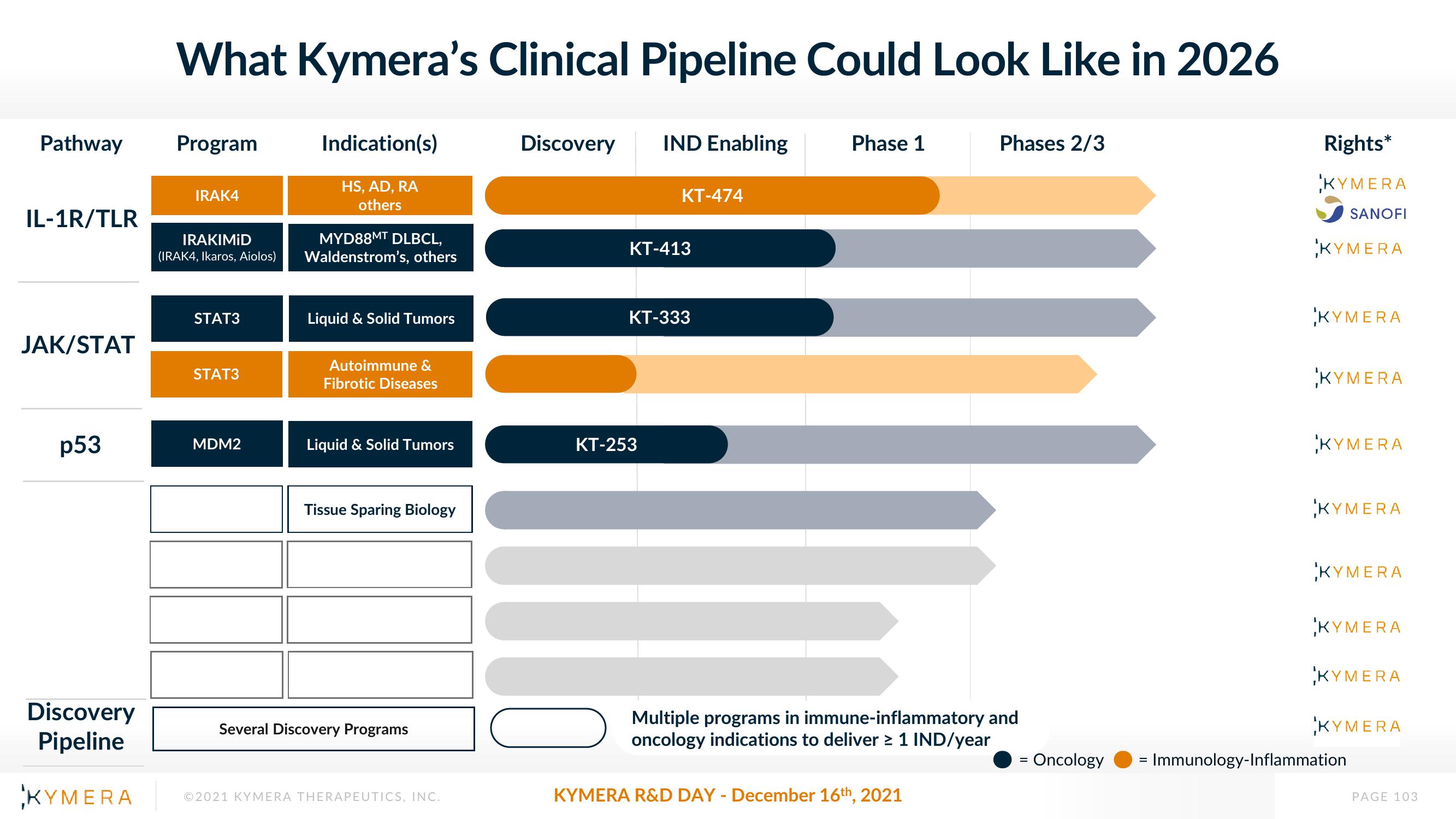 Kymera Investor Day Presentation Deck slide image #103