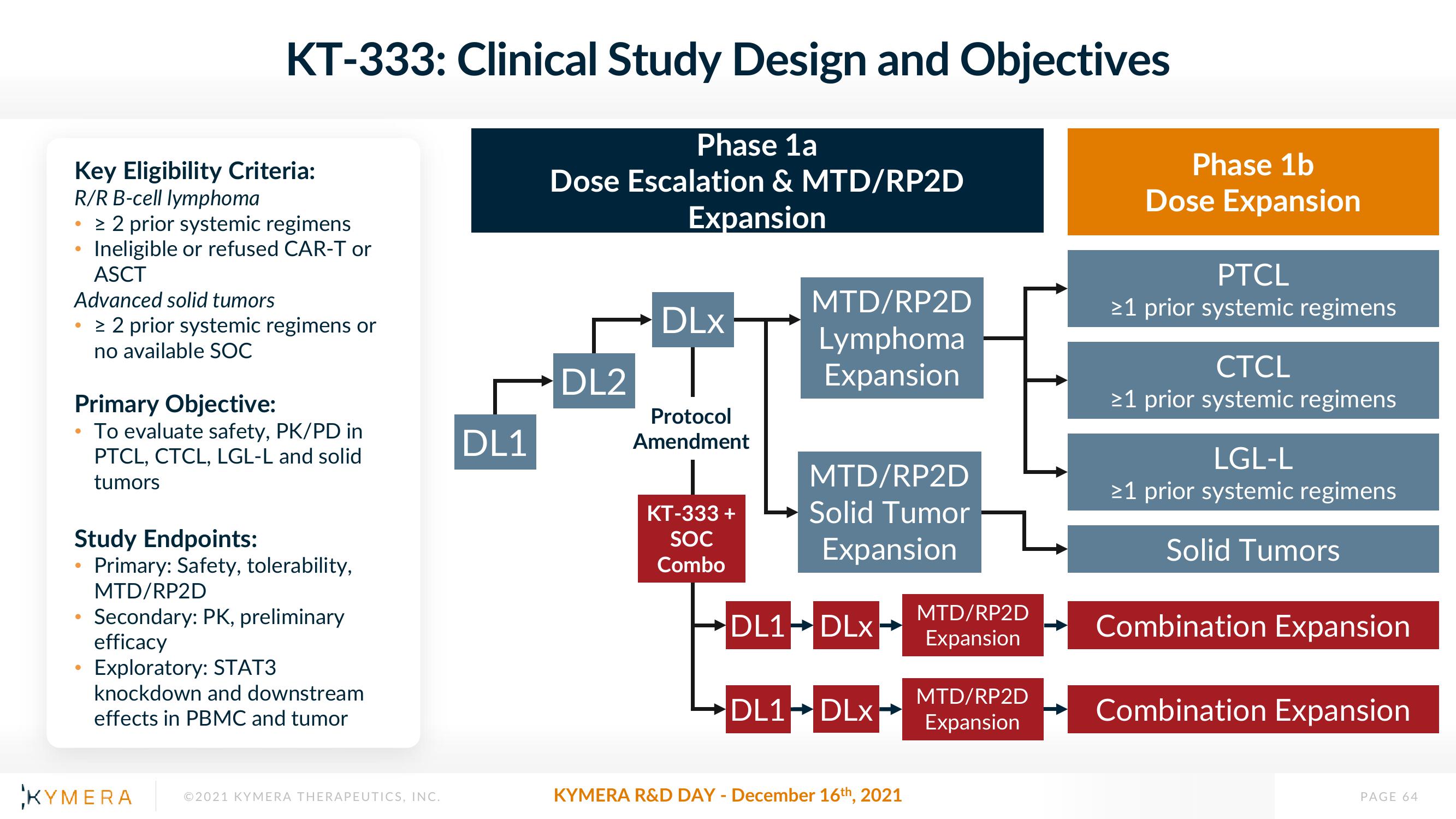 Kymera Investor Day Presentation Deck slide image #64