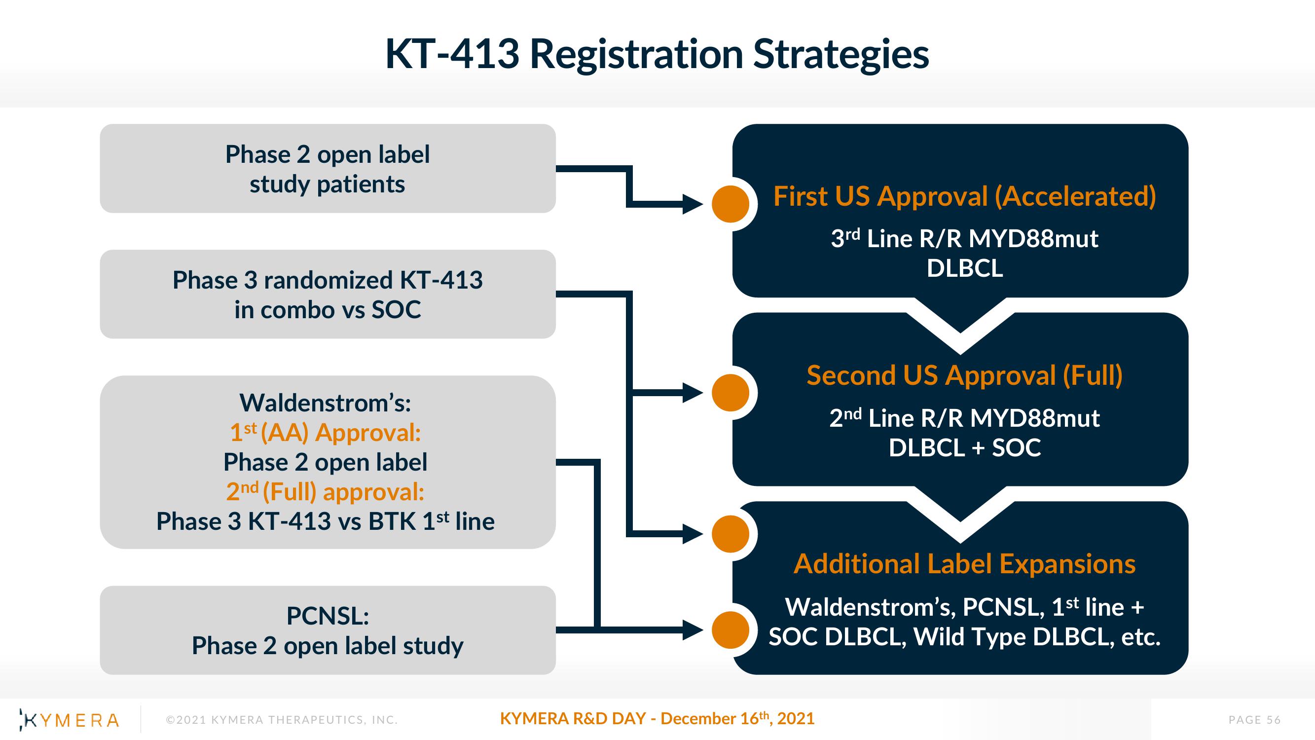 Kymera Investor Day Presentation Deck slide image #56