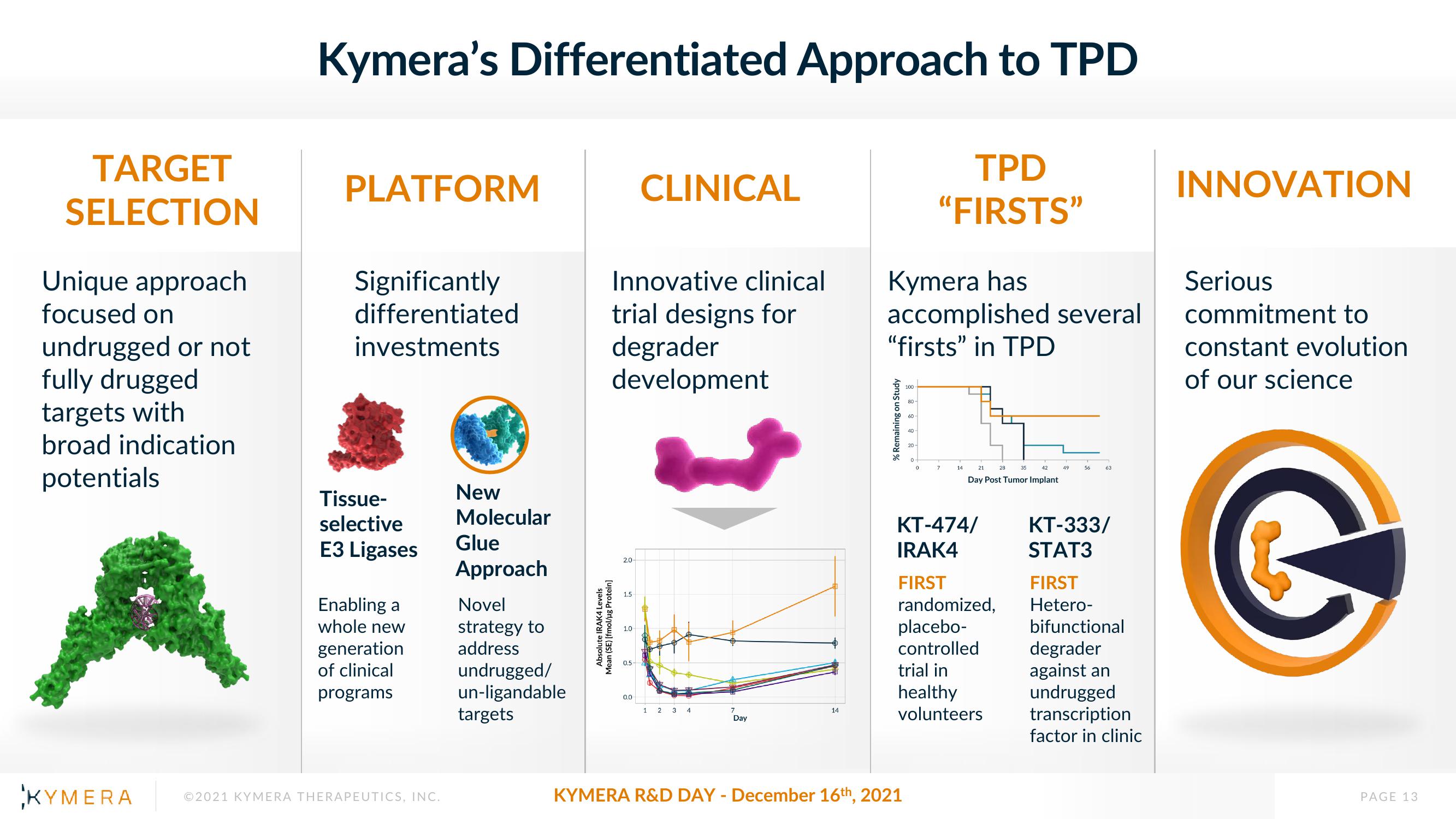 Kymera Investor Day Presentation Deck slide image #13