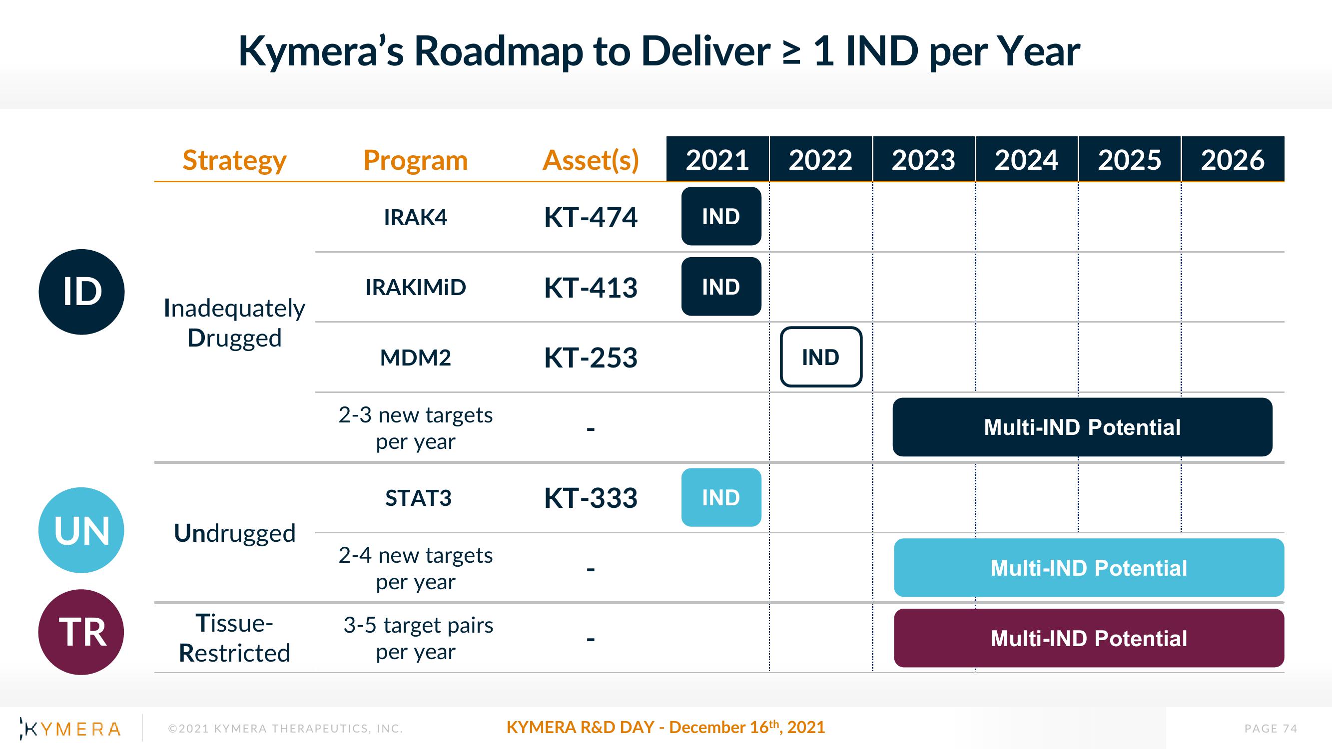 Kymera Investor Day Presentation Deck slide image #74